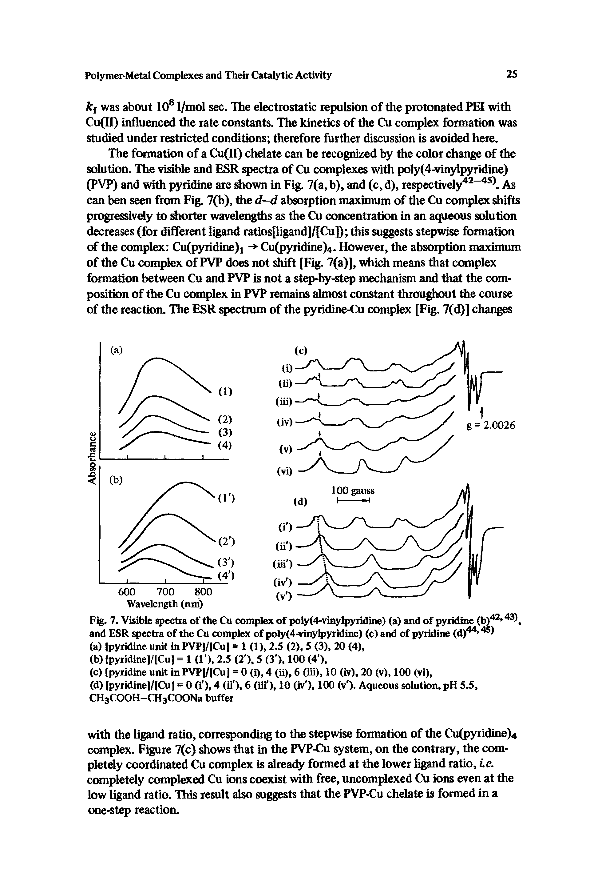 Fig. 7. Visible spectra of the Cu complex of poly(4-vinylpyridine) (a) and of pyridine (b)42,43 and ESR spectra of the Cu complex of poly(4-vinylpyridine) (c) and of pyridine (d)44,4S)...