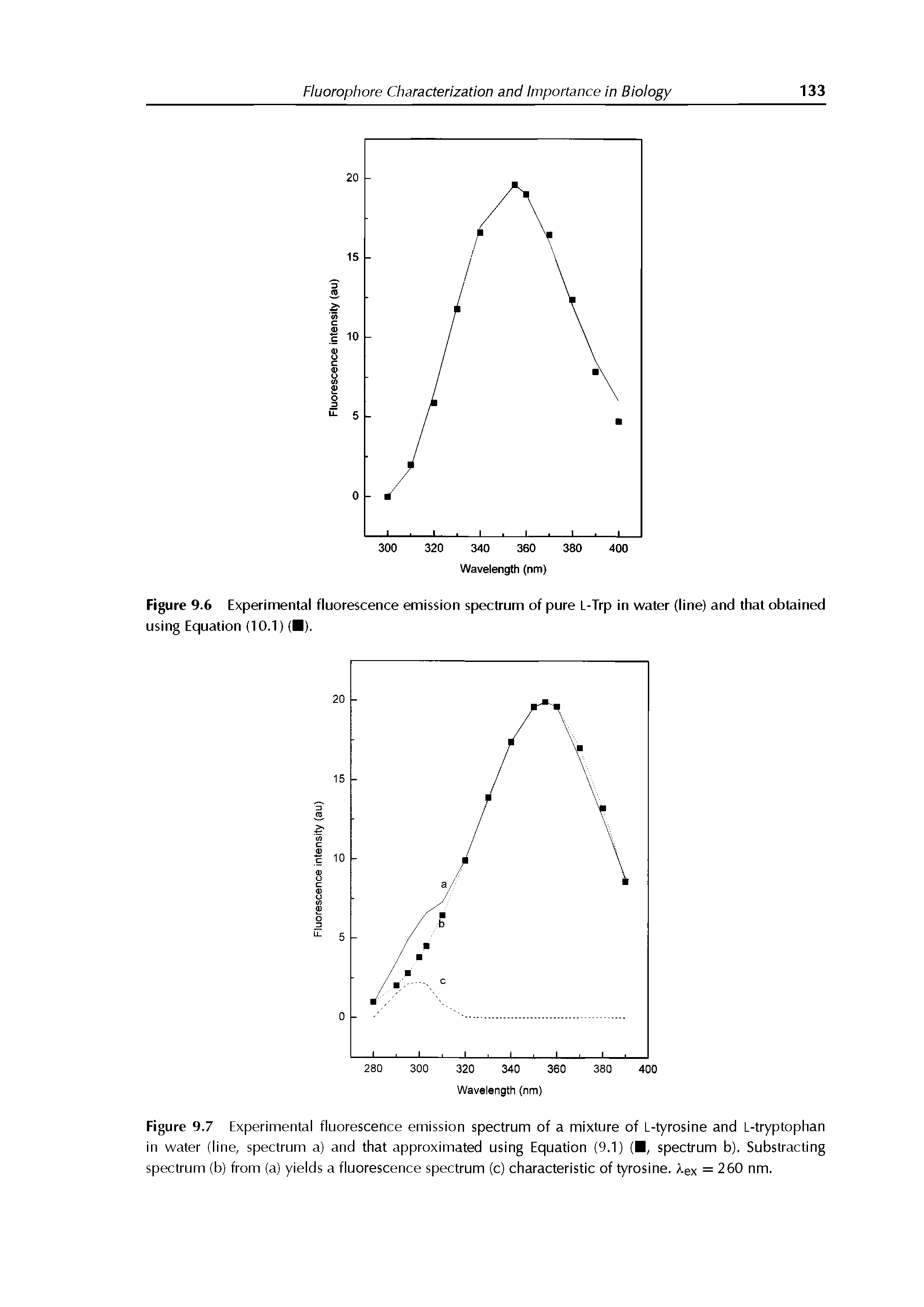 Figure 9.7 Experimental fluorescence emission spectrum of a mixture of L-tyrosine and L-tryptophan in water (line, spectrum a) and that approximated using Equation (9.1) ( , spectrum b). Substracting spectrum (b) from (a) yields a fluorescence spectrum (c) characteristic of tyrosine. Xex =260 nm.