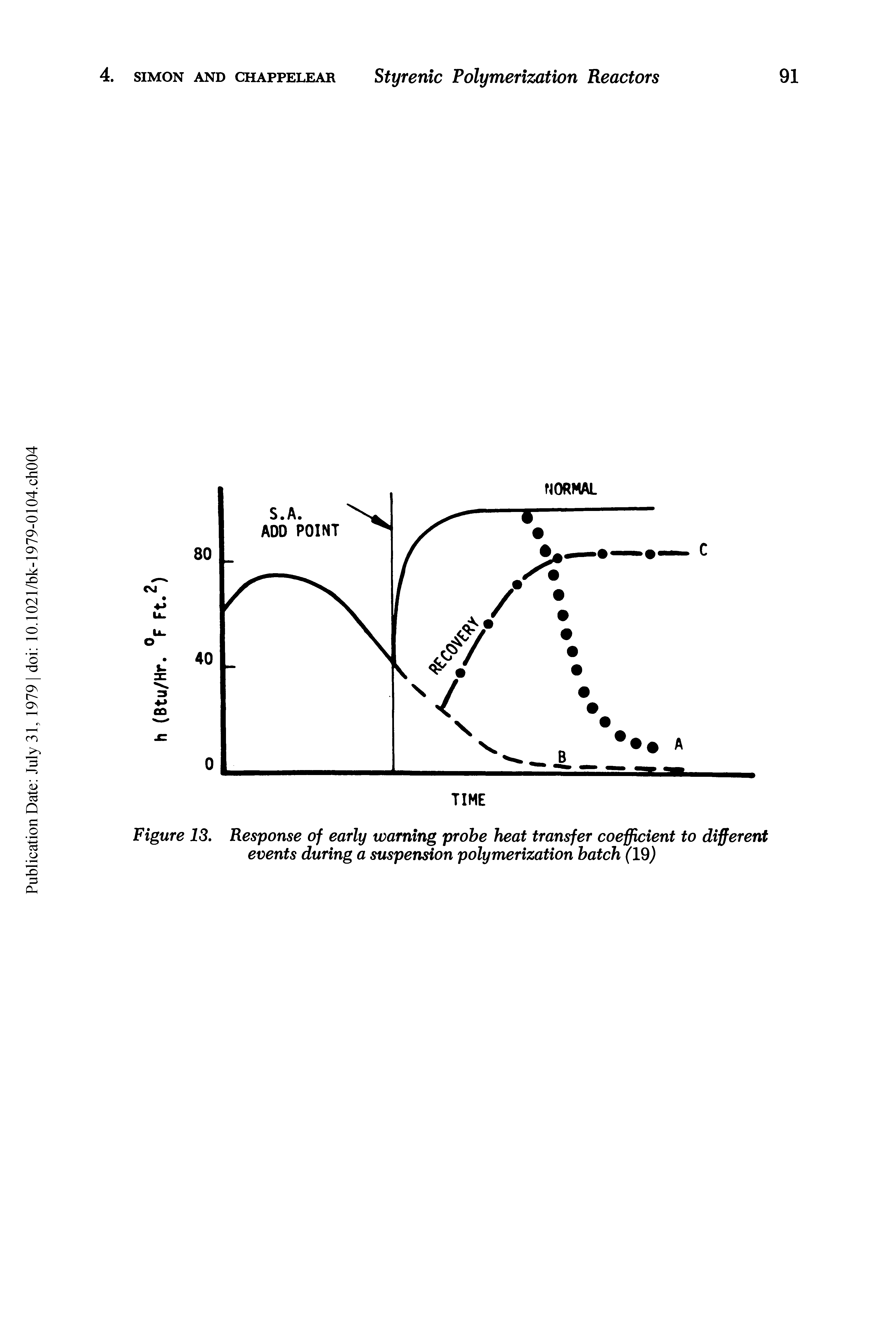 Figure 13. Response of early warning probe heat transfer coefficient to different events during a suspension polymerization batch (19)...