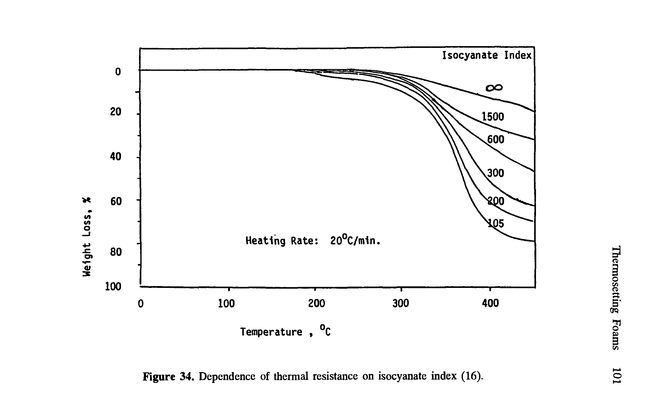 Figure 34. Dependence of thermal resistance on isocyanate index (16).