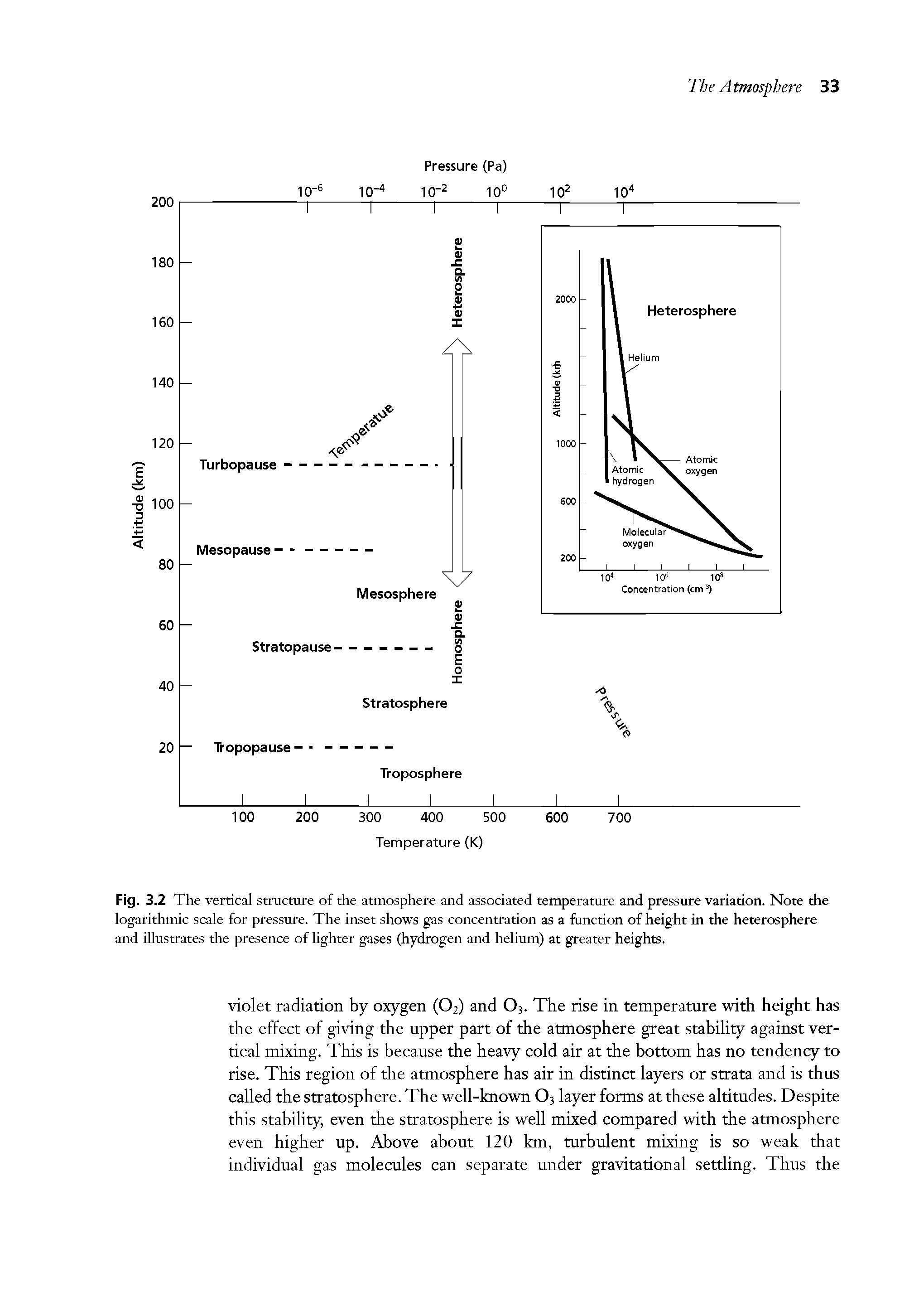 Fig. 3.2 The vertical structure of the atmosphere and associated temperature and pressure variation. Note the logarithmic scale for pressure. The inset shows gas concentration as a function of height in the heterosphere and illustrates the presence of lighter gases (hydrogen and helium) at greater heights.