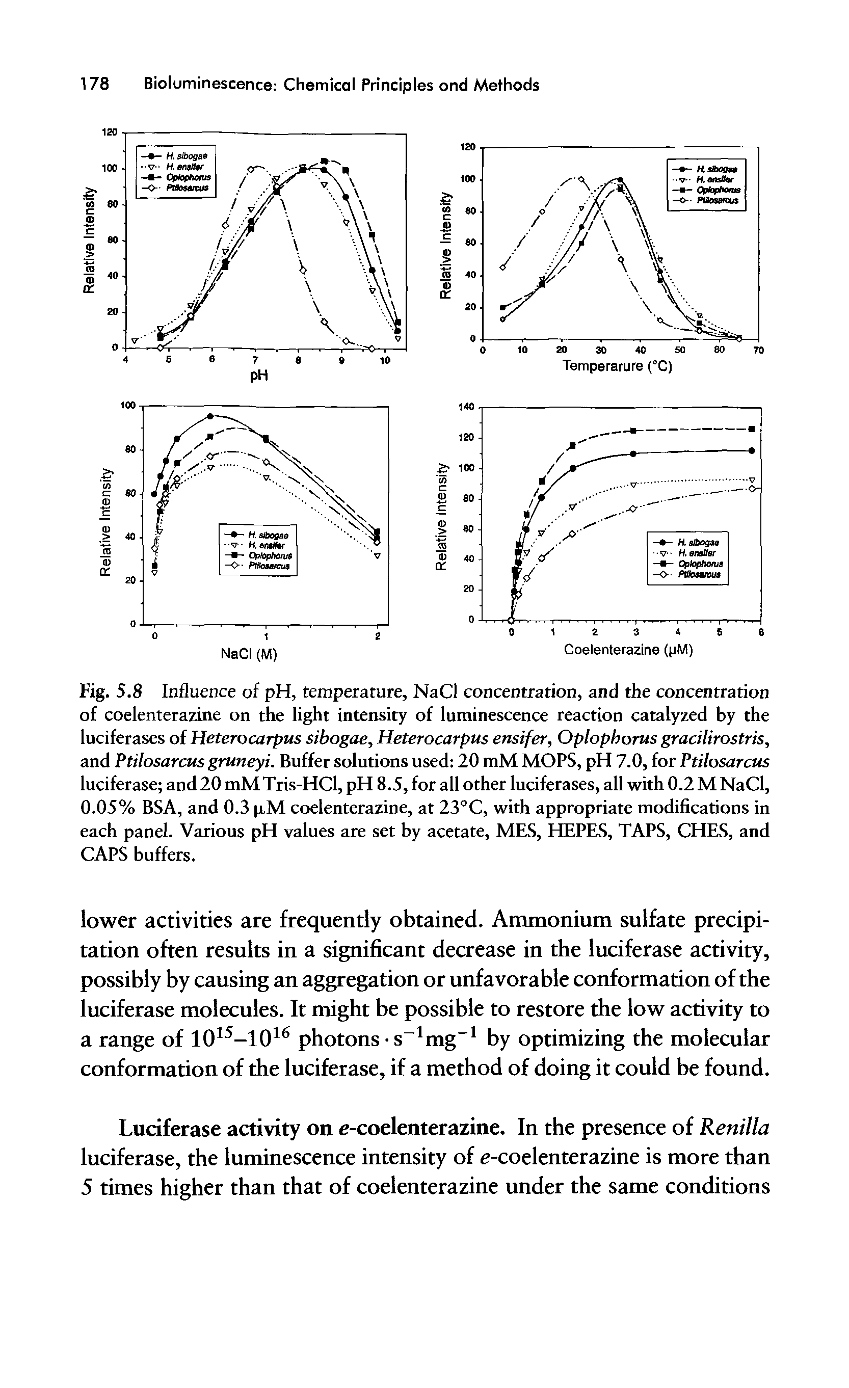 Fig. 5.8 Influence of pH, temperature, NaCl concentration, and the concentration of coelenterazine on the light intensity of luminescence reaction catalyzed by the luciferases of Heterocarpus sibogae, Heterocarpus ensifer, Oplophorus gracilirostris, and Ptilosarcus gruneyi. Buffer solutions used 20 mM MOPS, pH 7.0, for Ptilosarcus luciferase and 20 mM Tris-HCl, pH 8.5, for all other luciferases, all with 0.2 M NaCl, 0.05% BSA, and 0.3 p,M coelenterazine, at 23°C, with appropriate modifications in each panel. Various pH values are set by acetate, MES, HEPES, TAPS, CHES, and CAPS buffers.