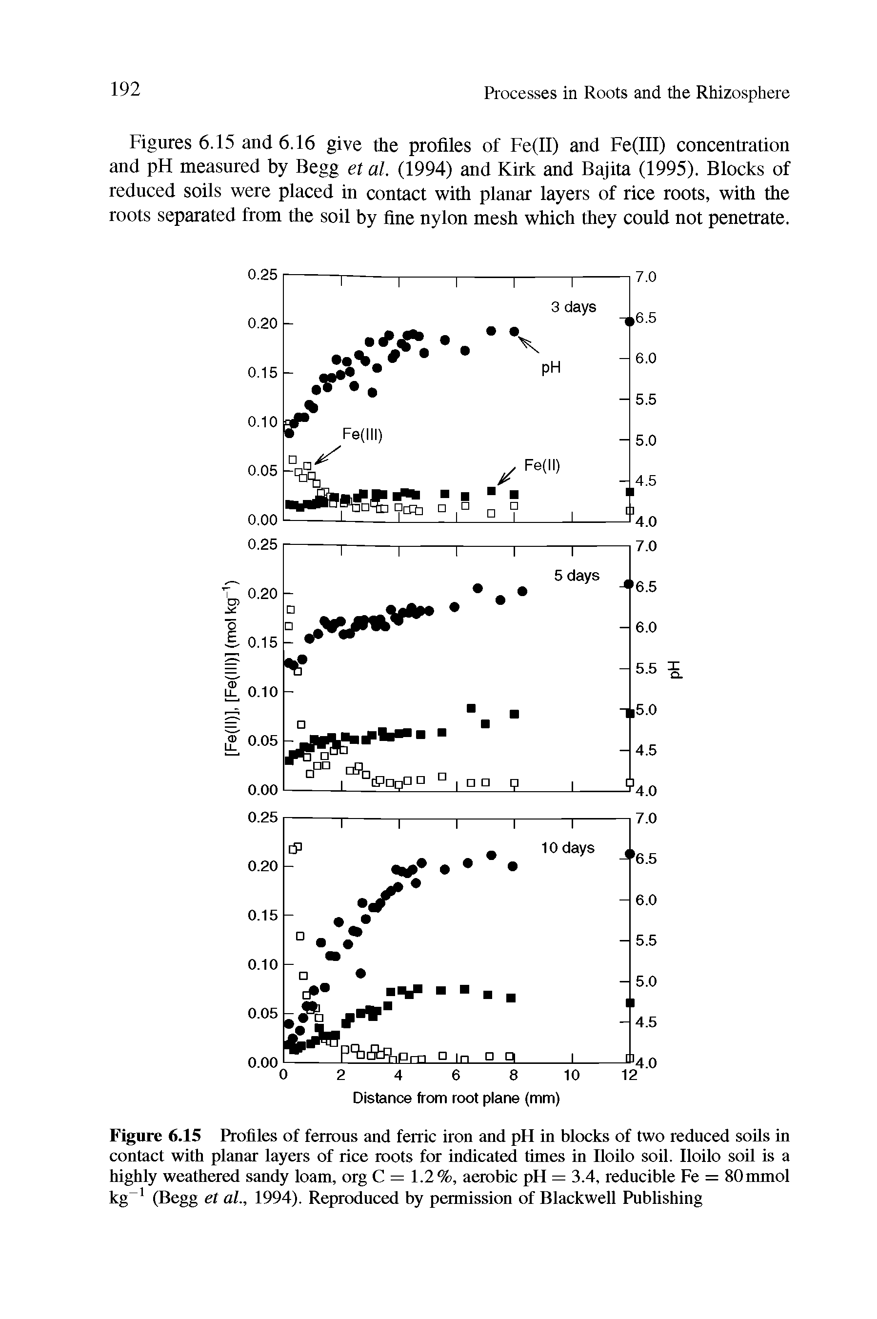 Figure 6.15 Profiles of ferrous and ferric iron and pH in blocks of two reduced soils in contact with planar layers of rice roots for indicated times in Iloilo soil. Iloilo soil is a highly weathered sandy loam, org C = 1.2%, aerobic pH = 3.4, reducible Fe = 80 mmol kg (Begg et al., 1994). Reproduced by permission of Blackwell Publishing...