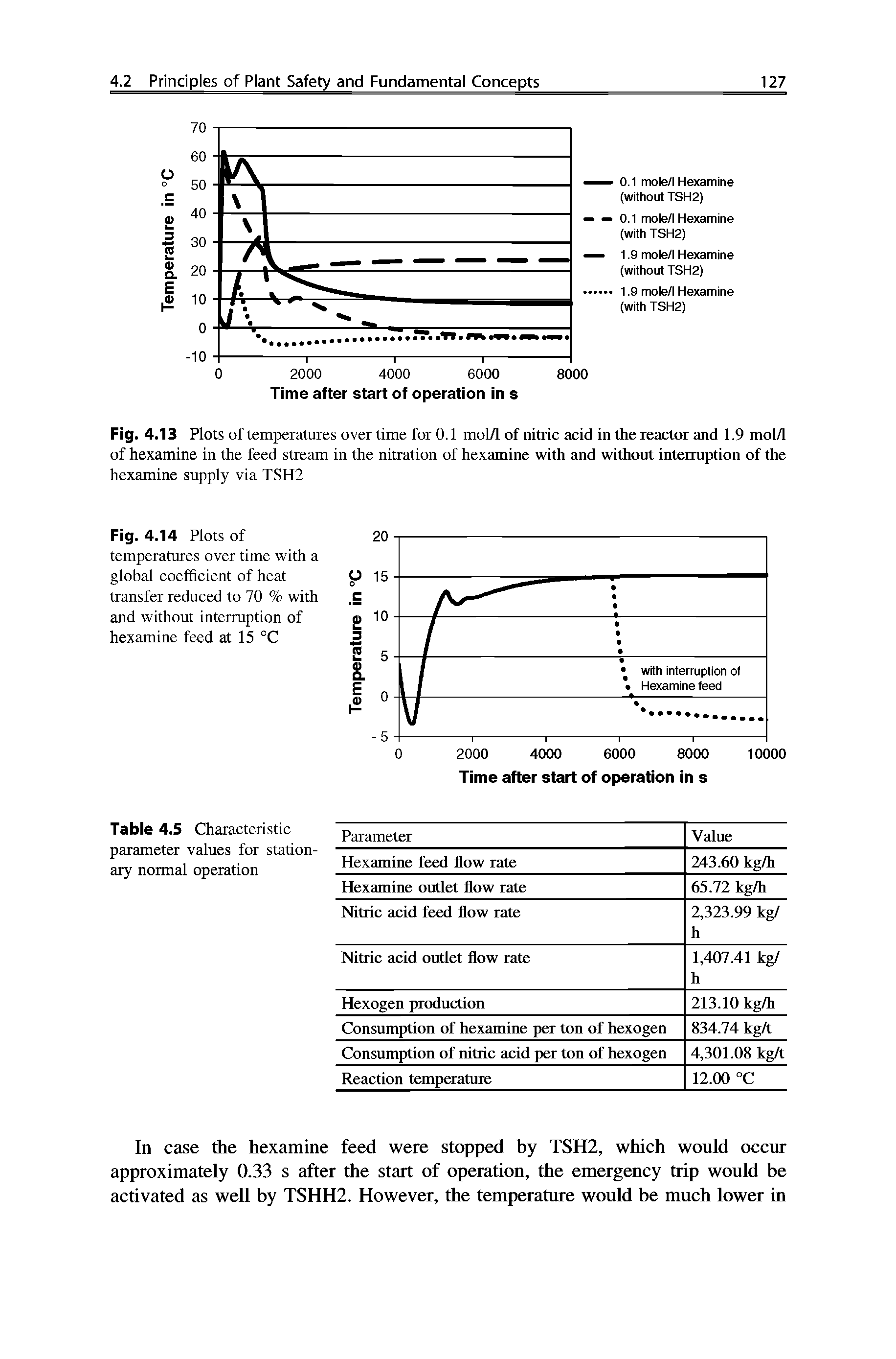 Fig. 4.14 Plots of temperatures over time with a global coefficient of heat transfer reduced to 70 % with and without interruption of hexamine feed at 15 °C...