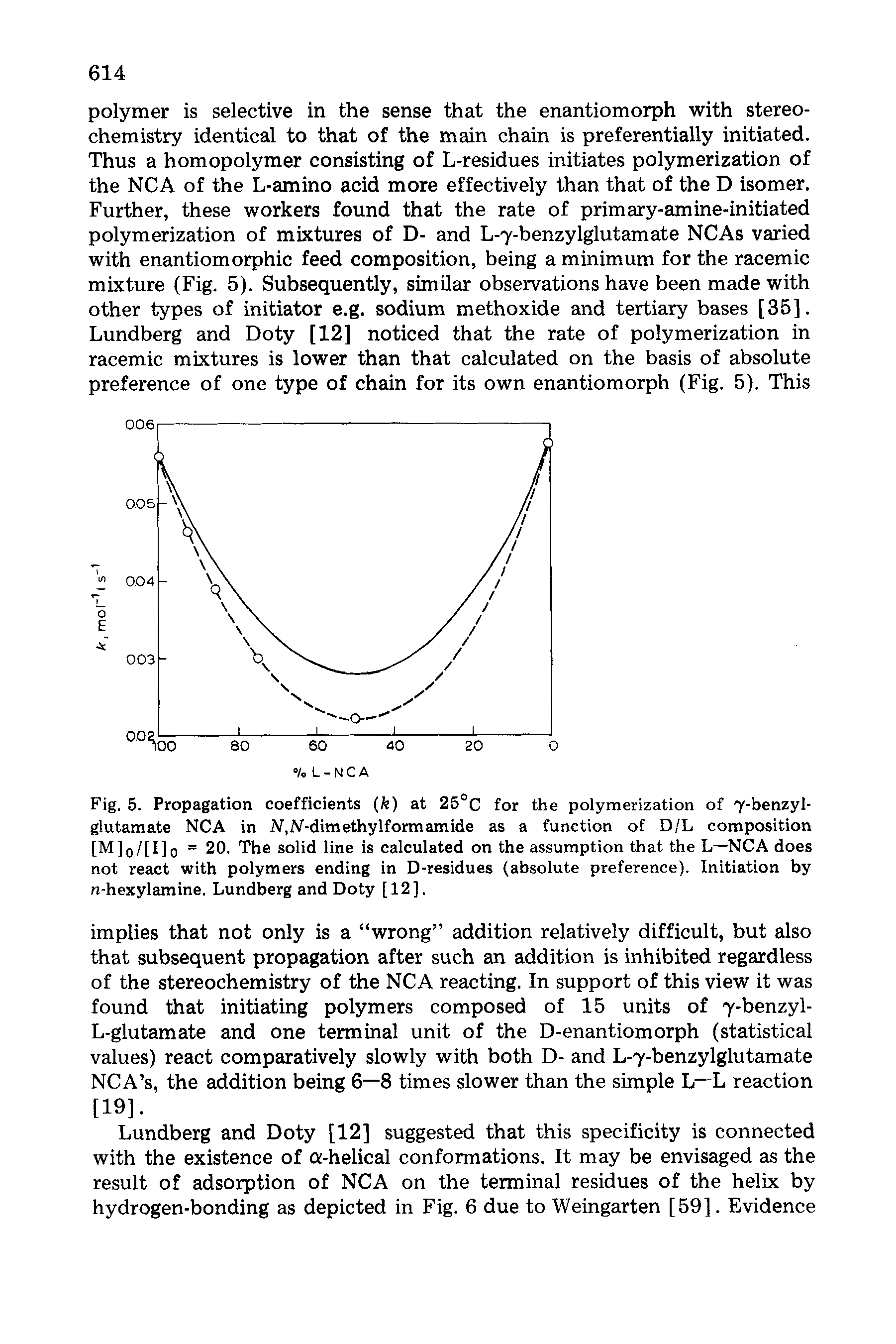 Fig. 5. Propagation coefficients (fe) at 25°C for the polymerization of 7-benzyl-glutamate NCA in NiN-dimethylformamide as a function of D/L composition [M]o/[I]o = 20. The solid line is calculated on the assumption that the L—NCA does not react with polymers ending in D-residues (absolute preference). Initiation by n-hexylamine. Lundberg and Doty [12].
