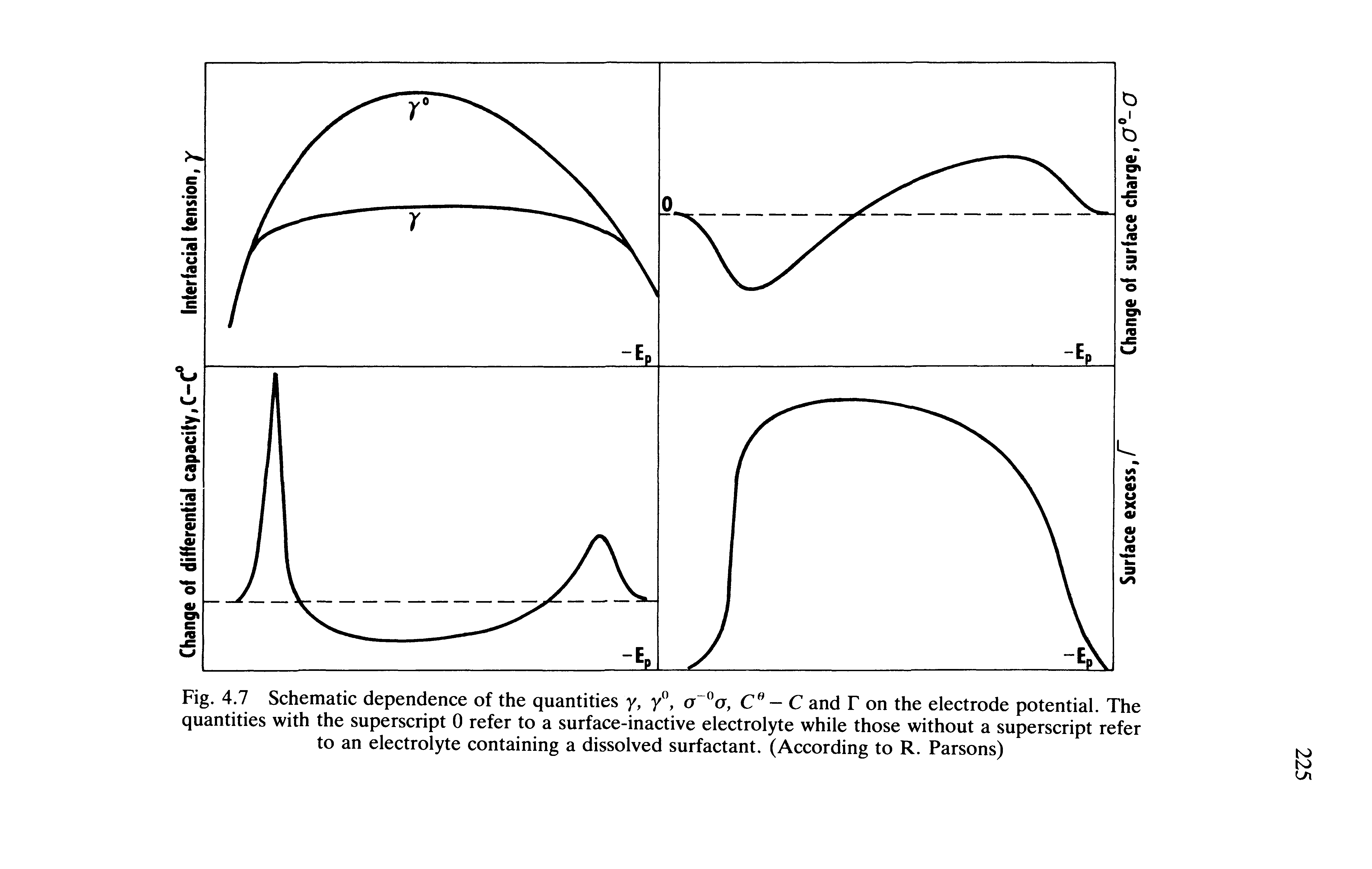 Fig. 4.7 Schematic dependence of the quantities y, y°, o °o, Ce — C and T on the electrode potential. The quantities with the superscript 0 refer to a surface-inactive electrolyte while those without a superscript refer...