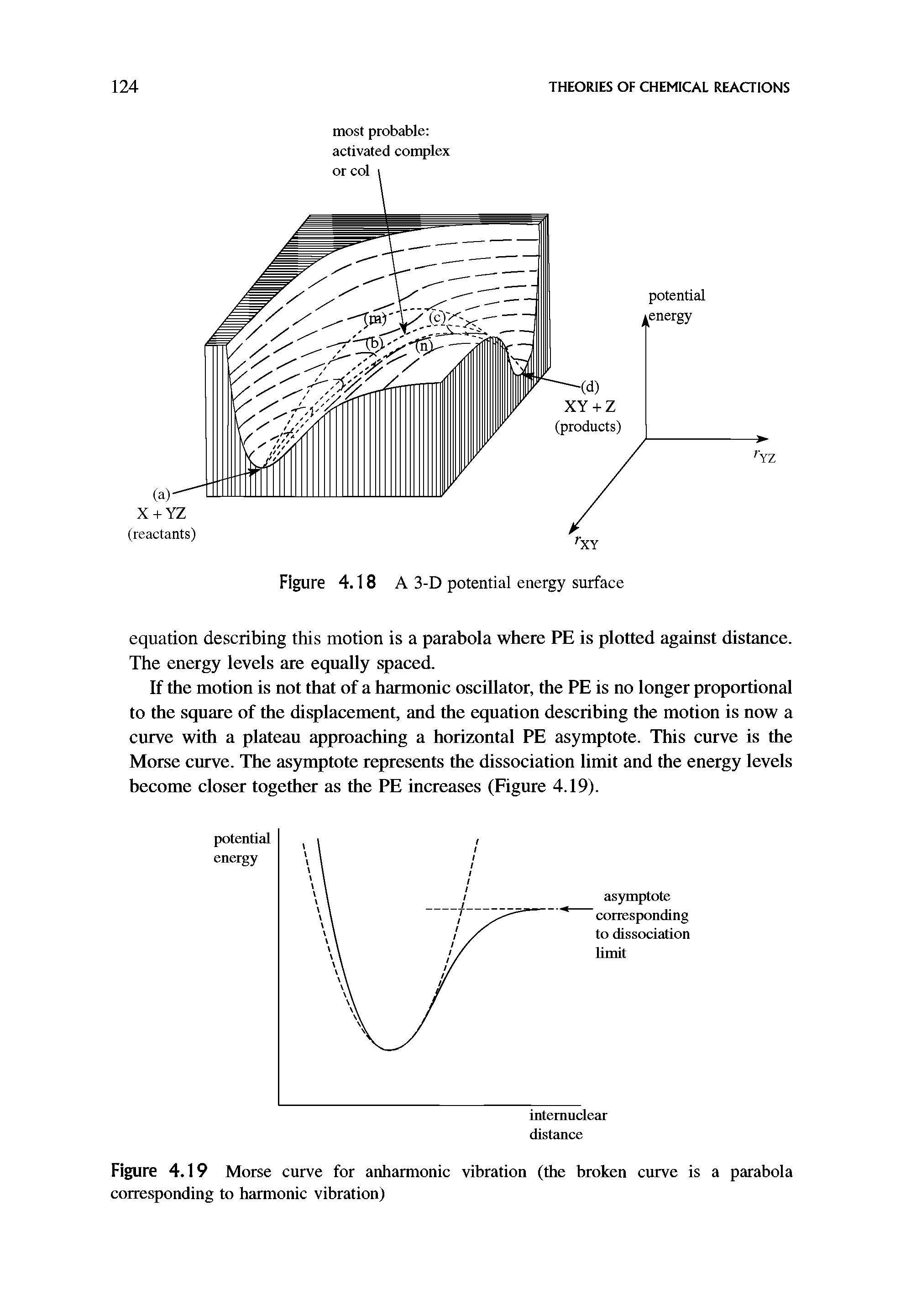 Figure 4.19 Morse curve for anharmonic vibration (the broken curve is a parabola corresponding to harmonic vibration)...