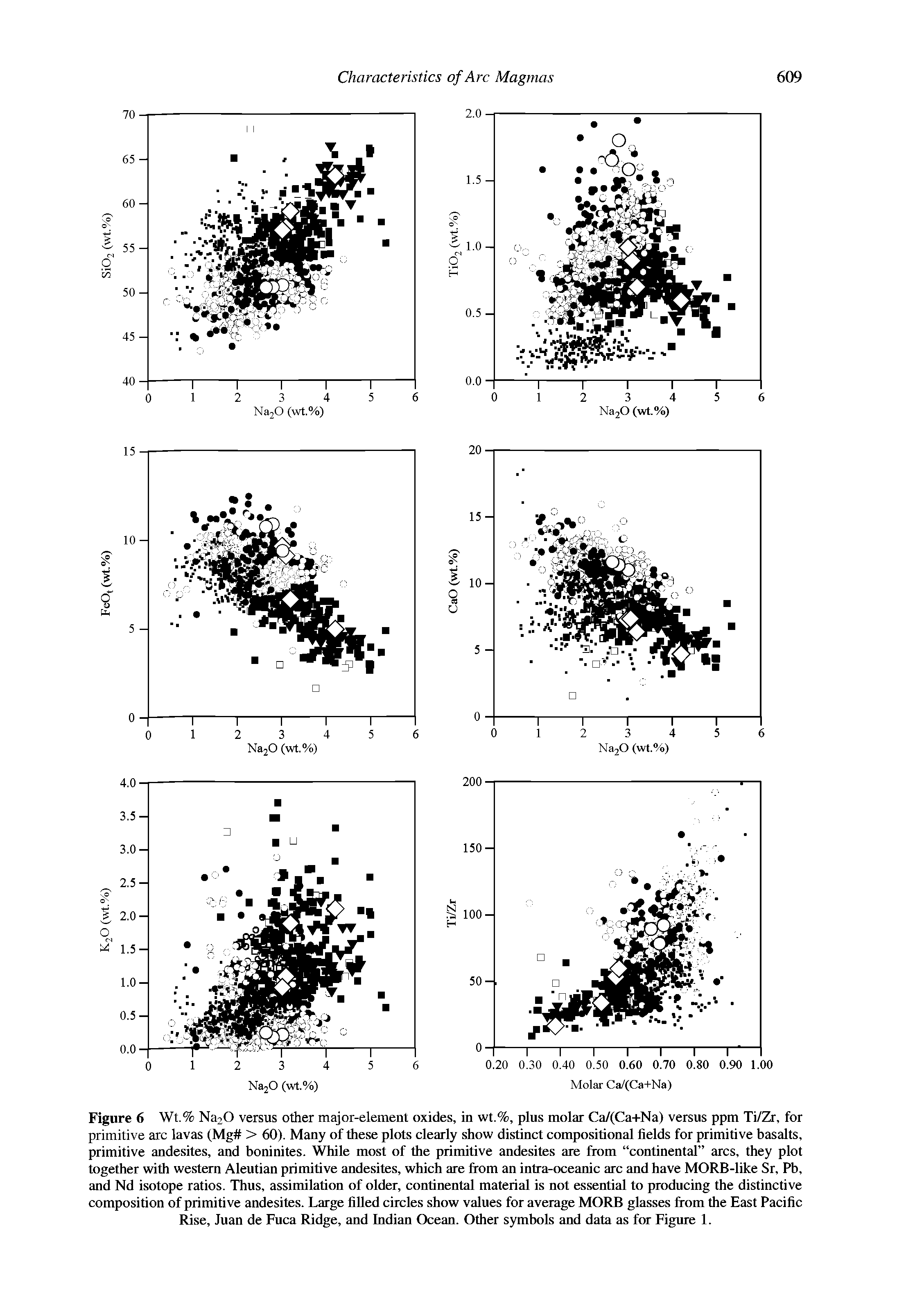 Figure 6 Wt.% Na20 versus other major-element oxides, in wt.%, plus molar Ca/(Ca+Na) versus ppm Ti/Zr, for primitive arc lavas (Mg > 60). Many of these plots clearly show distinct compositional fields for primitive basalts, primitive andesites, and boninites. While most of the primitive andesites are from continental arcs, they plot together with western Aleutian primitive andesites, which are from an intra-oceanic arc and have MORB-like Sr, Pb, and Nd isotope ratios. Thus, assimilation of older, continental material is not essential to producing the distinctive composition of primitive andesites. Large filled circles show values for average MORE glasses from the East Pacific Rise, Juan de Fuca Ridge, and Indian Ocean. Other symbols and data as for Figure 1.