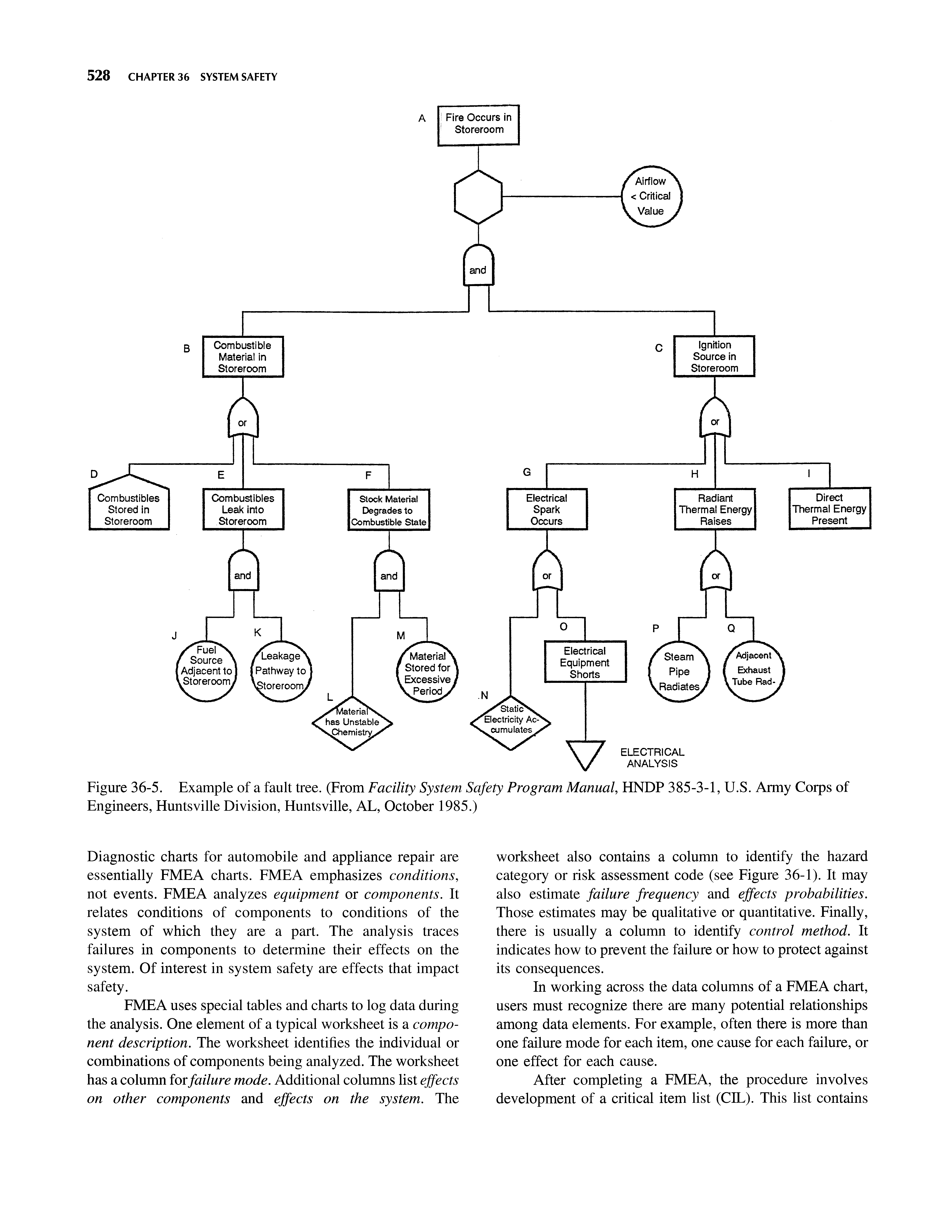 Figure 36-5. Example of a fault tree. (From Facility System Safety Program Manual, HNDP 385-3-1, U.S. Army Corps of Engineers, Huntsville Division, Huntsville, AL, October 1985.)...