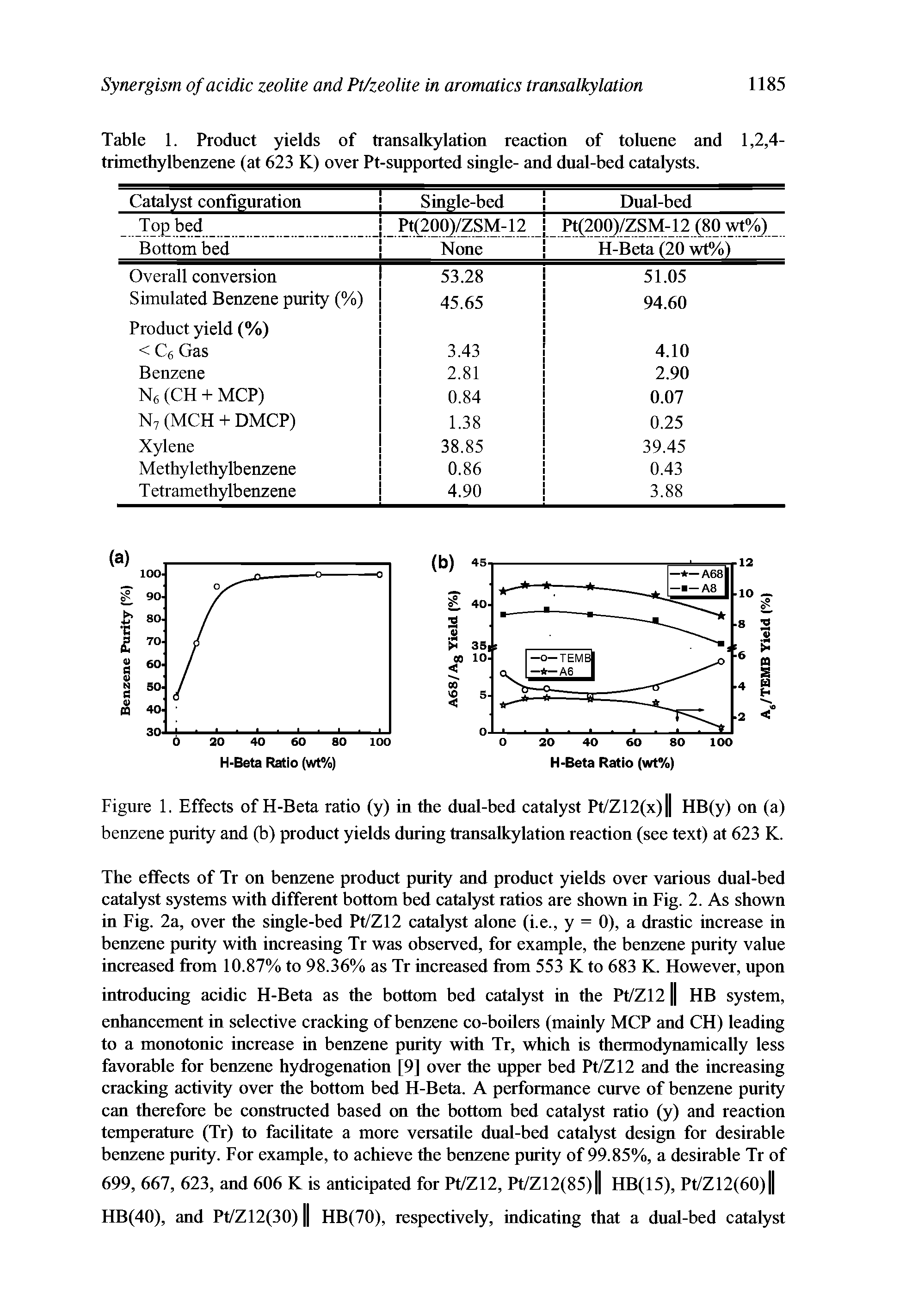 Figure 1. Effects of H-Beta ratio (y) in the dual-bed catalyst Pt/Z12(x) HB(y) on (a) benzene purity and (b) product yields during transalkylation reaction (see text) at 623 K.