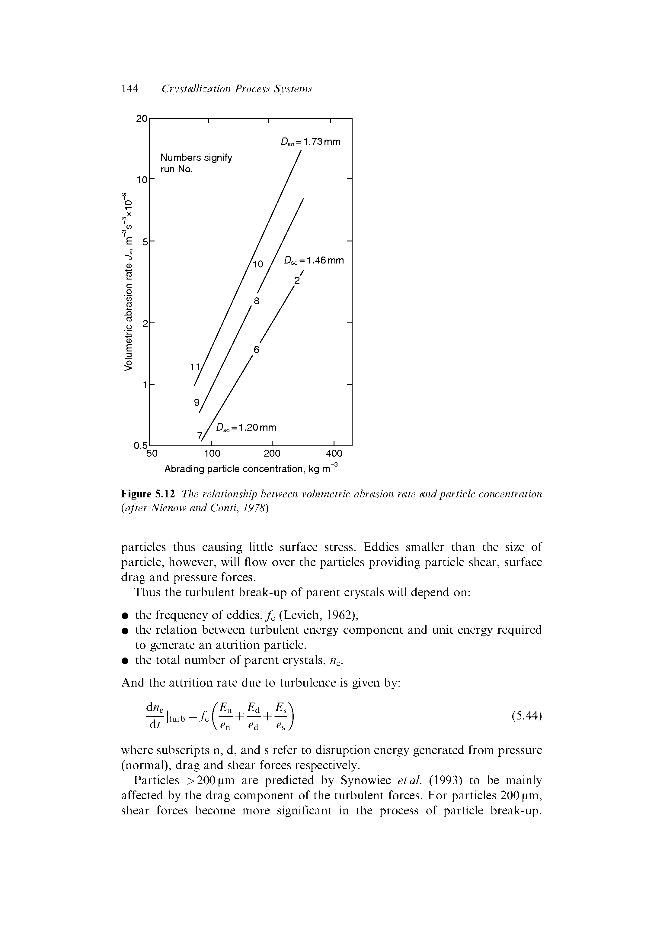Figure 5.12 The relationship between volumetric abrasion rate and particle concentration after Nienow and Conti, 1978)...