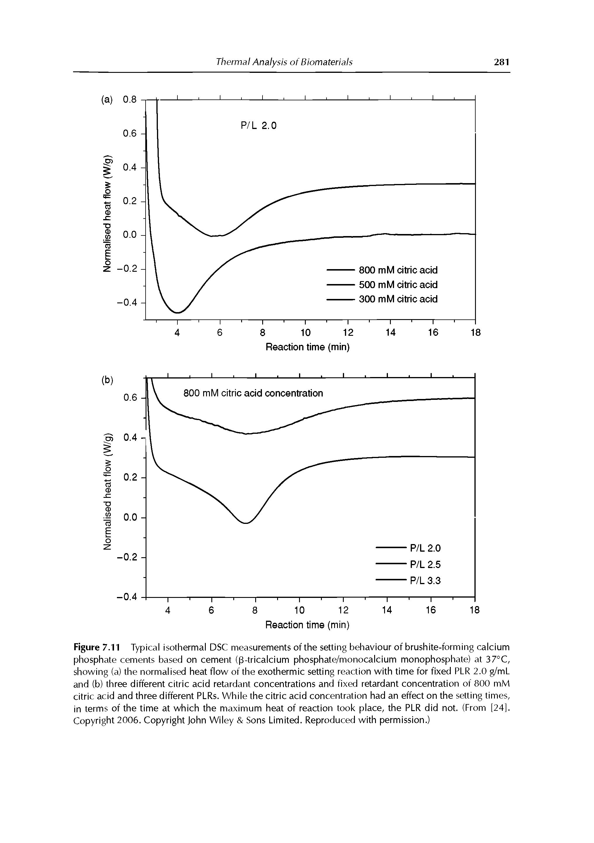 Figure7.11 Typical isothermal DSC measurements of the setting behaviour of brushite-forming calcium phosphate cements based on cement ( 3-tricalcium phosphate/monocalcium monophosphate) at 37°C, showing (a) the normalised heat flow of the exothermic setting reaction with time for fixed PLR 2.0 g/mL and (b) three different citric acid retardant concentrations and fixed retardant concentration of 800 mM citric acid and three different PLRs. While the citric acid concentration had an effect on the setting times, in terms of the time at which the maximum heat of reaction took place, the PLR did not. (From [24], Copyright 2006. Copyright John Wiley Sons Limited. Reproduced with permission.)...