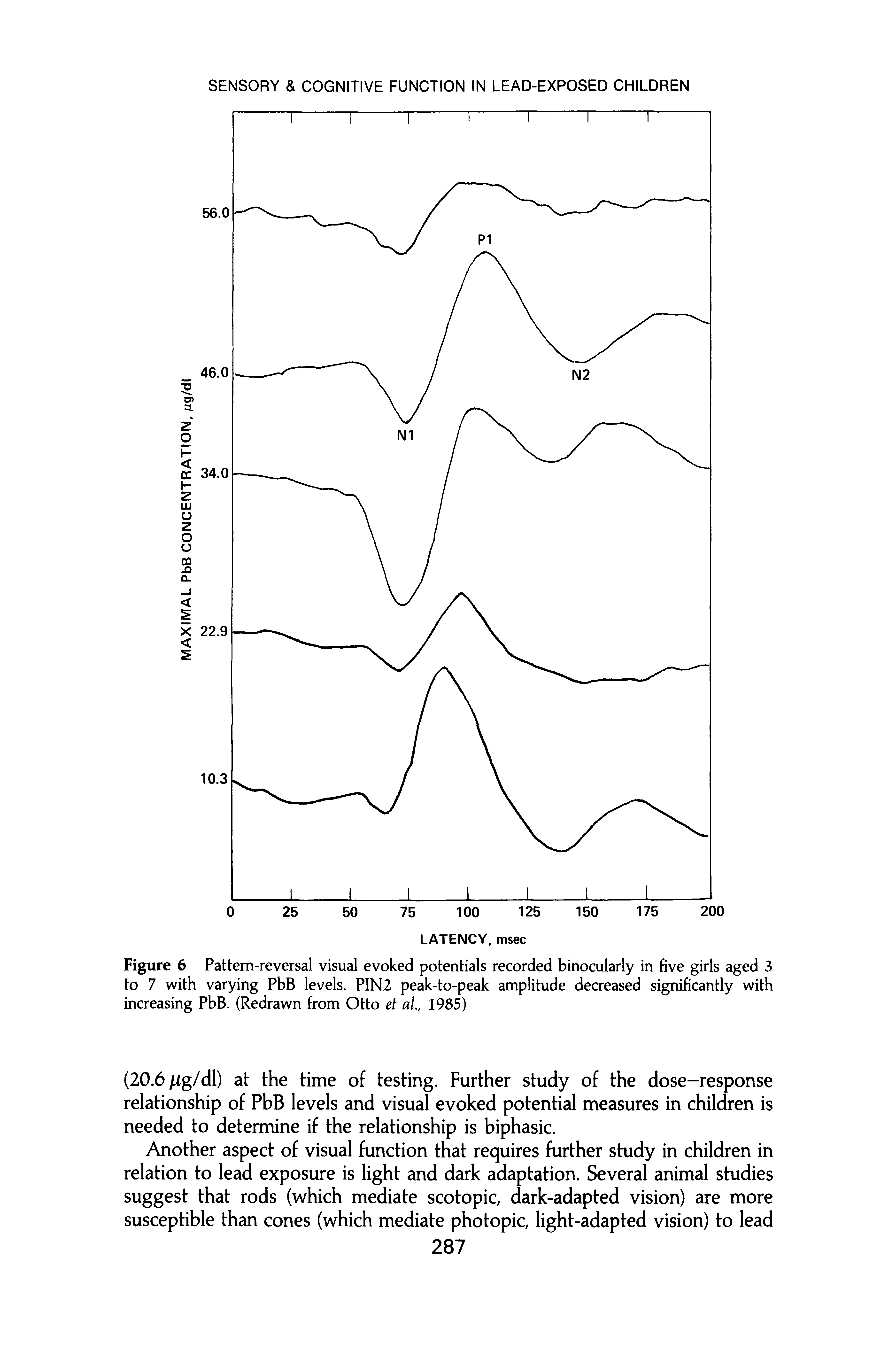 Figure 6 Pattern-reversal visual evoked potentials recorded binocularly in five girls aged 3 to 7 with varying PbB levels. PIN2 peak-to-peak amplitude decreased significantly with increasing PbB. (Redrawn from Otto et al, 1985)...