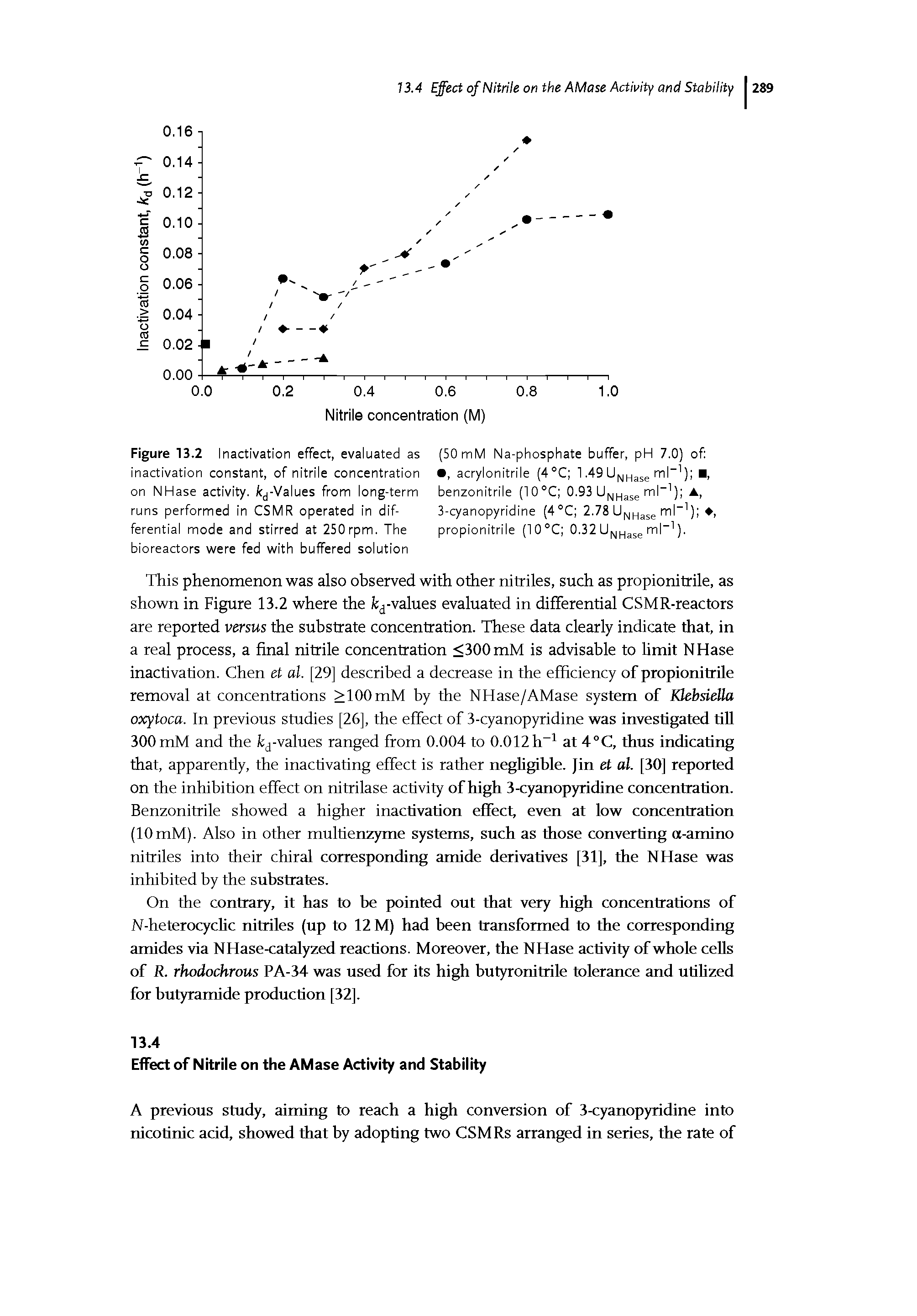 Figure 13.2 Inactivation effect, evaluated as inactivation constant, of nitrile concentration on NHase activity. /tj-Values from long-term runs performed in CSMR operated in differential mode and stirred at 250 rpm. The bioreactors were fed with buffered solution...