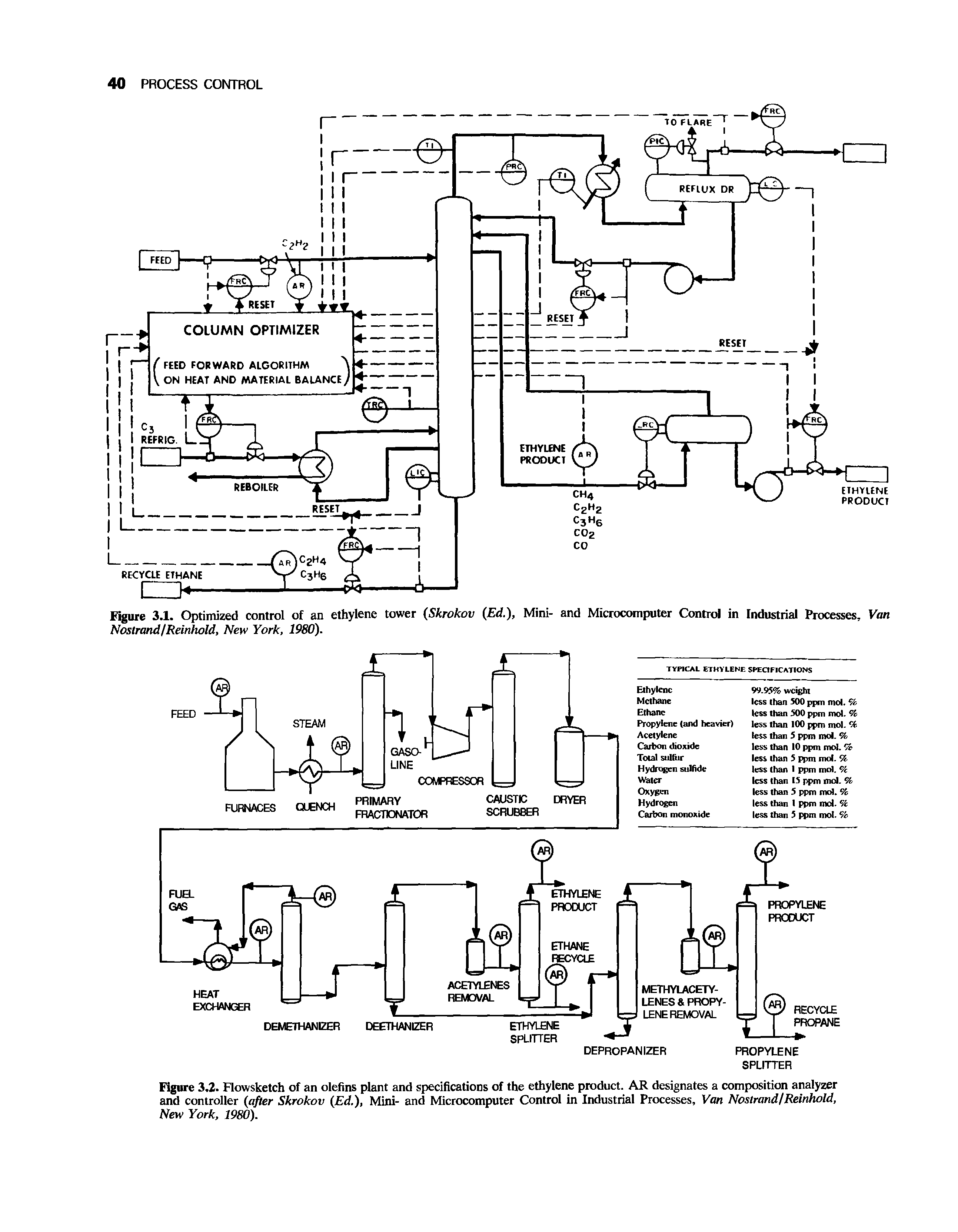 Figure 3.2. Flowsketch of an olefins plant and specifications of the ethylene product. AR designates a composition analyzer and controller (after Skrokov (Ed.), Mini- and Microcomputer Control in Industrial Processes, Van Nostrand I Reinhold, New York, 1980).