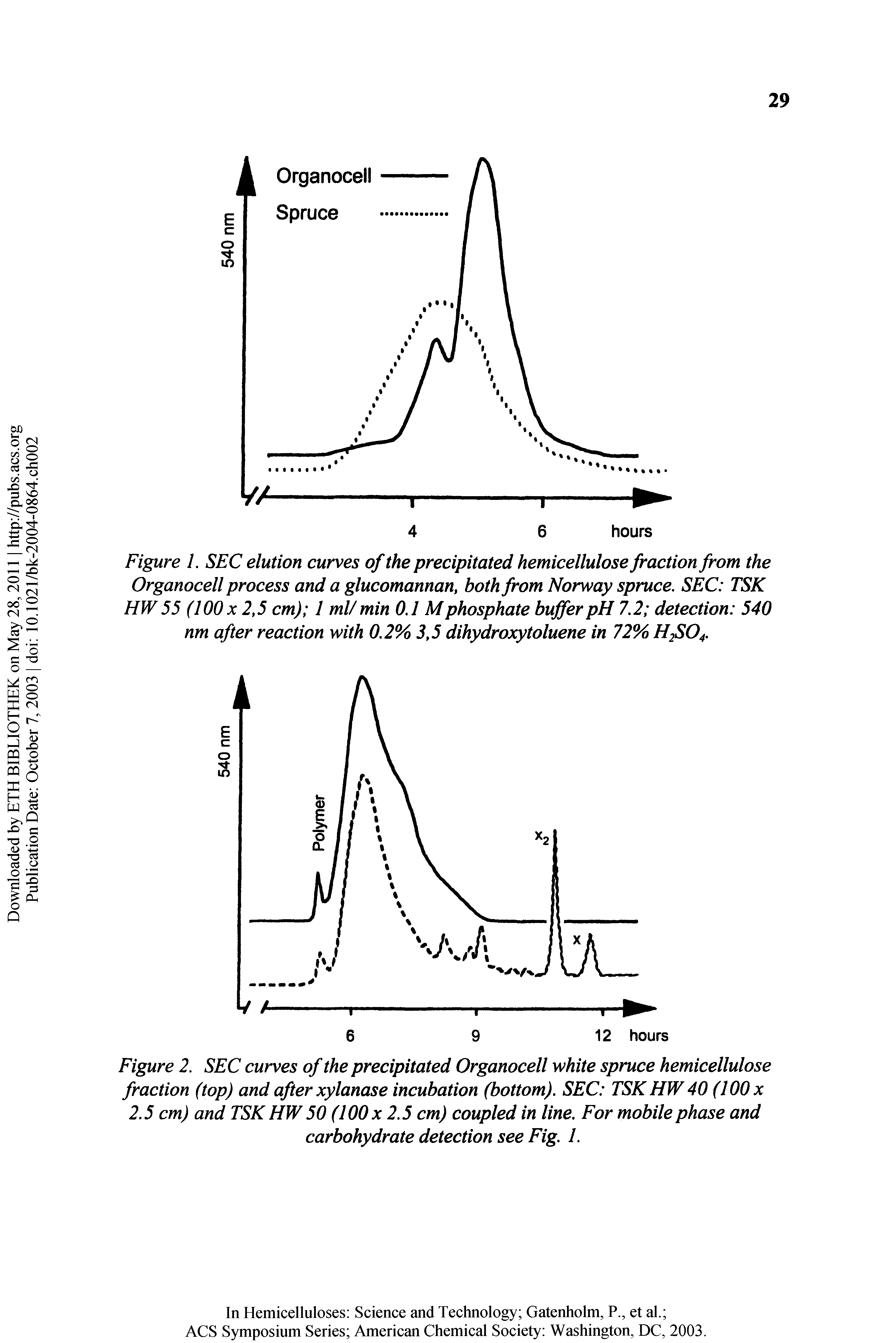Figure 2. SEC curves of the precipitated Organocell white spruce hemicellulose fraction (top) and after xylanase incubation (bottom). SEC TSK HW 40 (100 x 2.5 cm) and TSK HW 50 (100 x 2.5 cm) coupled in line. For mobile phase and carbohydrate detection see Fig. 1.
