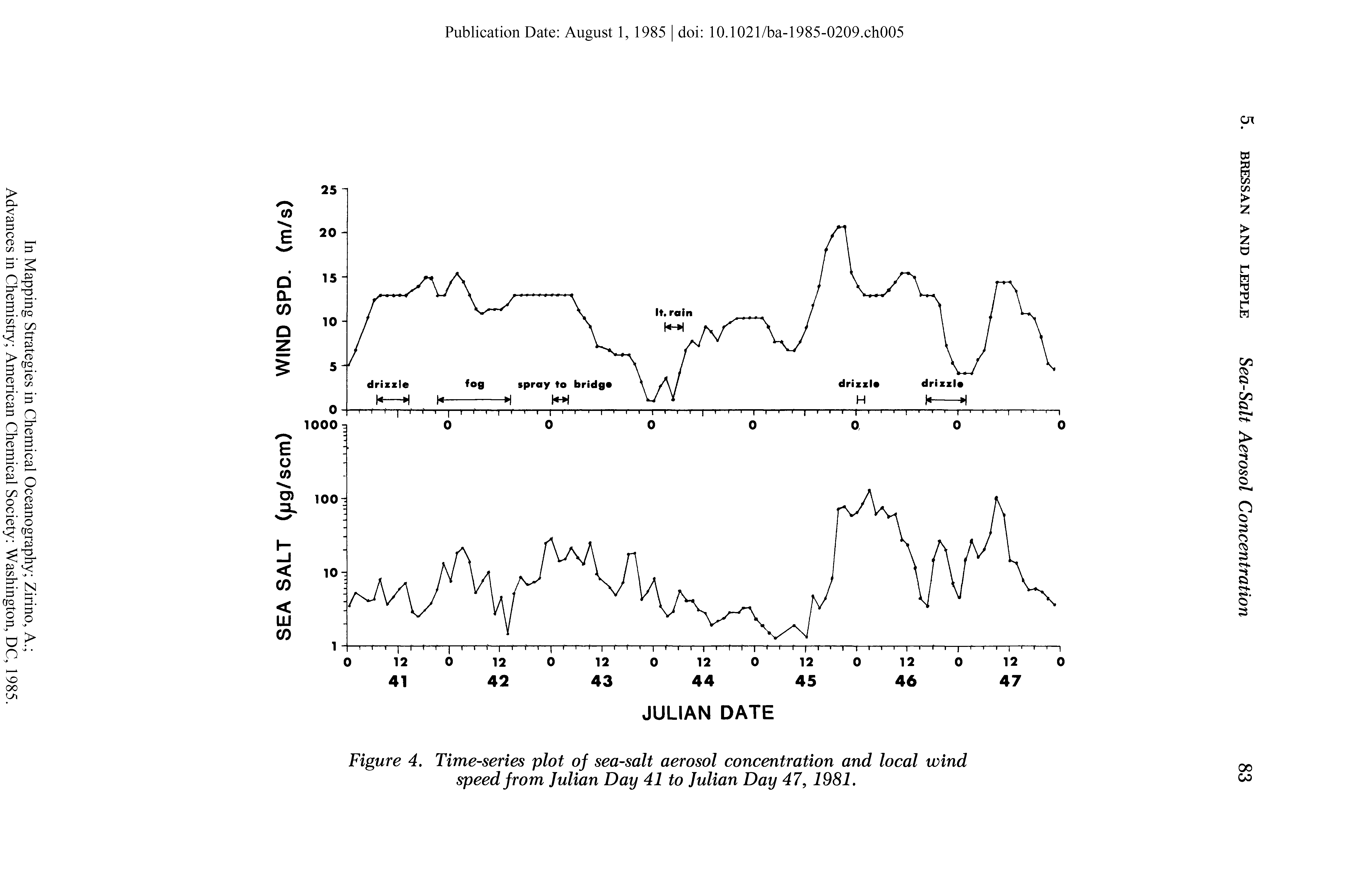 Figure 4. Time-series plot of sea-salt aerosol concentration and local wind speed from Julian Day 41 to Julian Day 47, 1981.