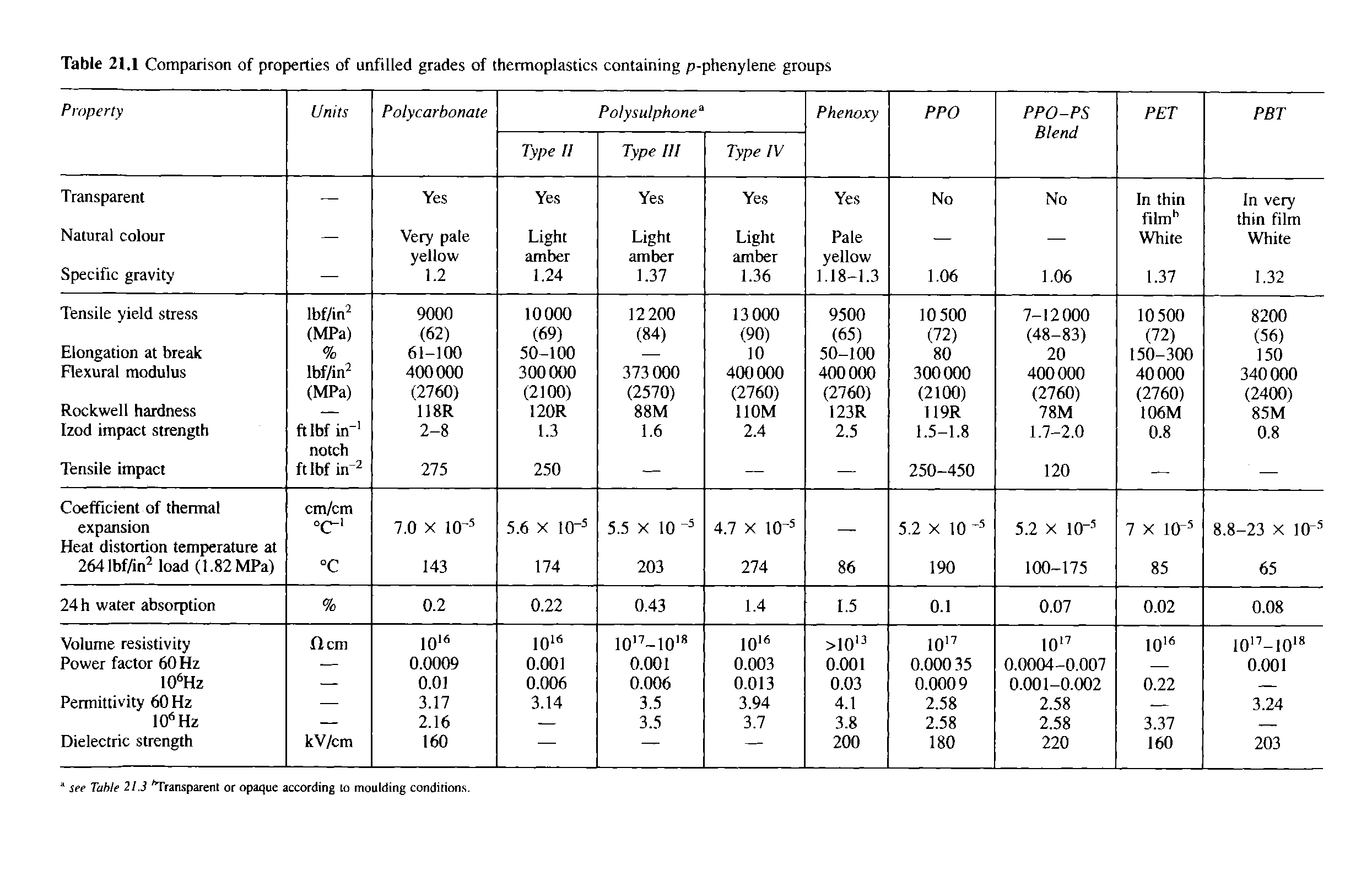 Table 21.1 Comparison of properties of unfilled grades of thermoplastics containing p-phenylene groups...