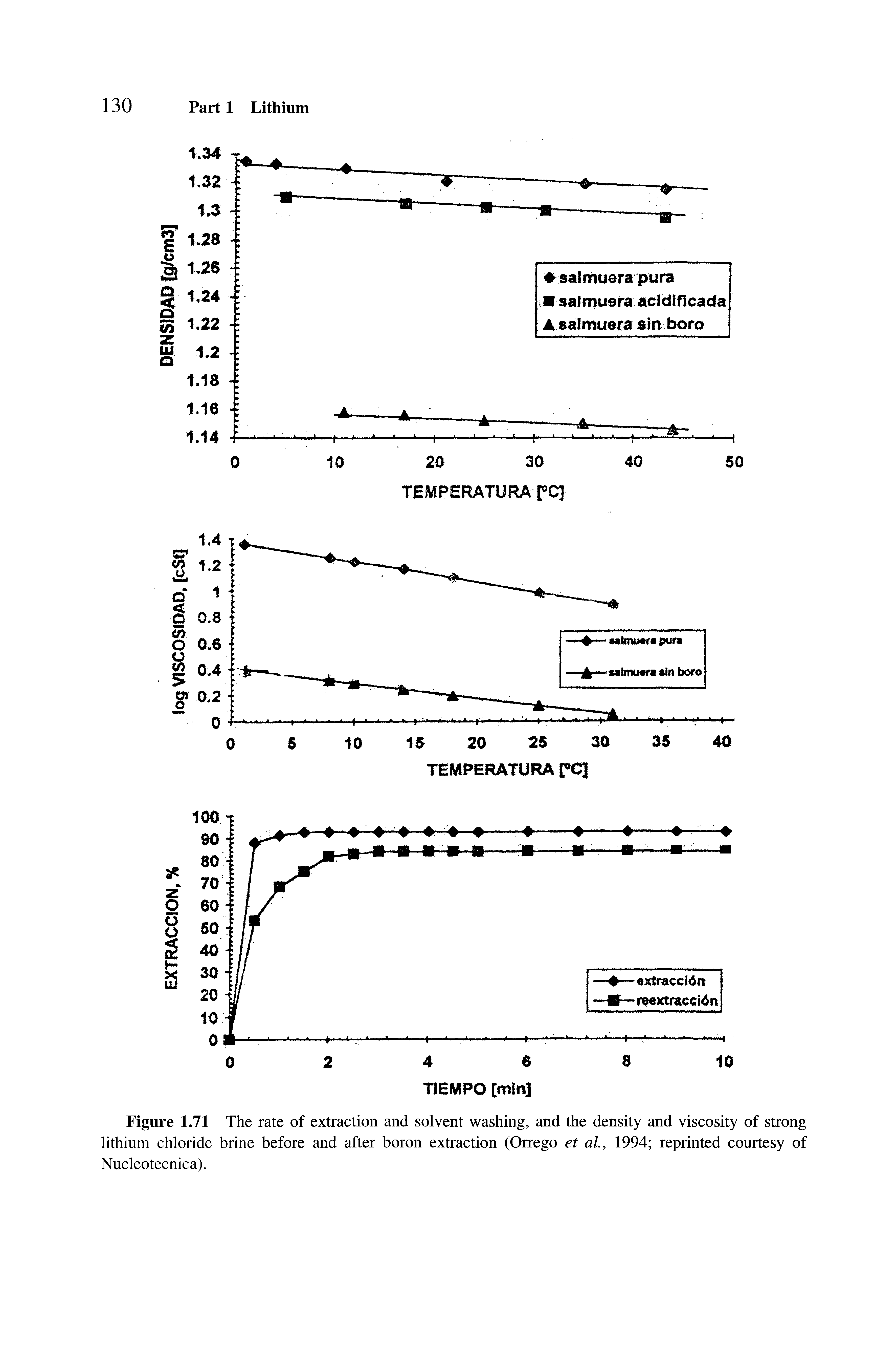 Figure 1.71 The rate of extraction and solvent washing, and the density and viscosity of strong lithium chloride brine before and after boron extraction (Orrego et al, 1994 reprinted courtesy of Nucleotecnica).