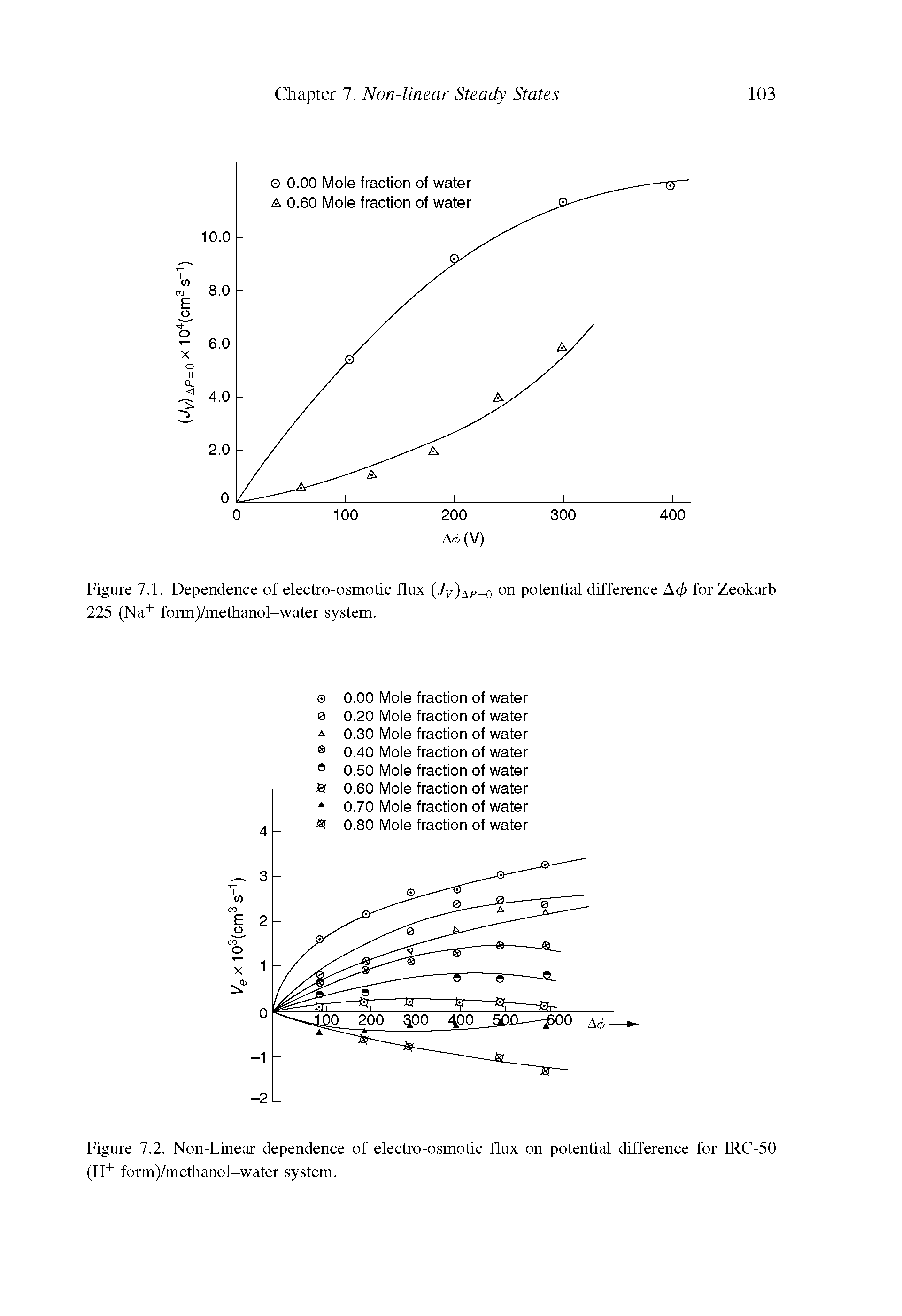 Figure 7.2. Non-Linear dependence of electro-osmotic flux on potential difference for IRC-50 (H+ form)/methanol-water system.