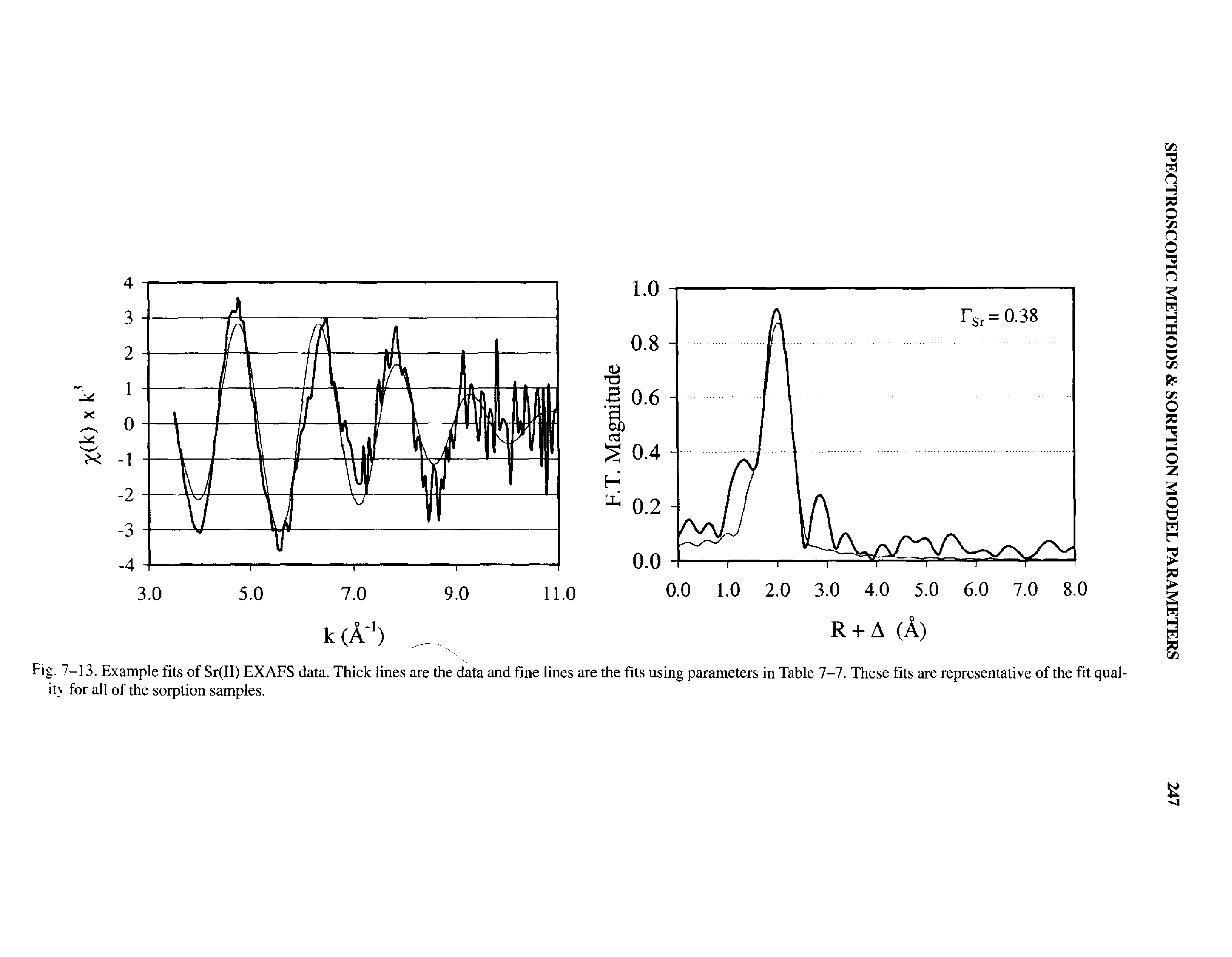 Fig. 7-13. Example fits of Sr(II) EXAFS data. Thick lines are the data and fine lines itv for all of the sorption samples.