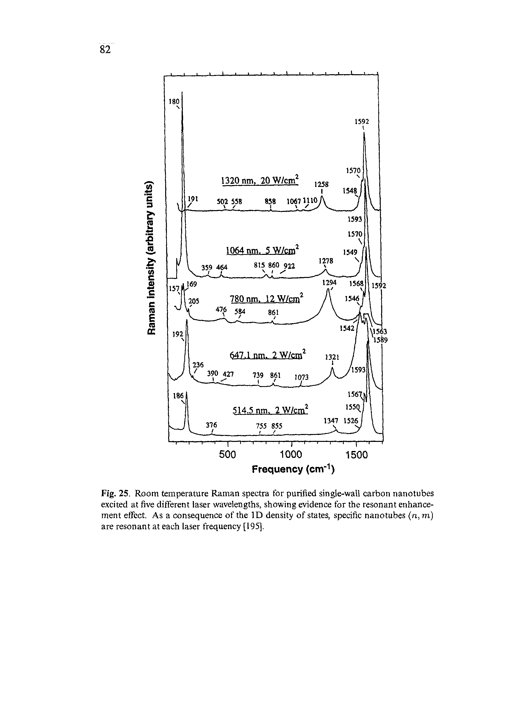 Fig. 25. Room temperature Raman spectra for purified single-wall carbon nanotubes excited at five different laser wavelengths, showing evidence for the resonant enhancement effect. As a consequence of the ID density of states, specific nanotubes (n, m) are resonant at each laser frequency [195].