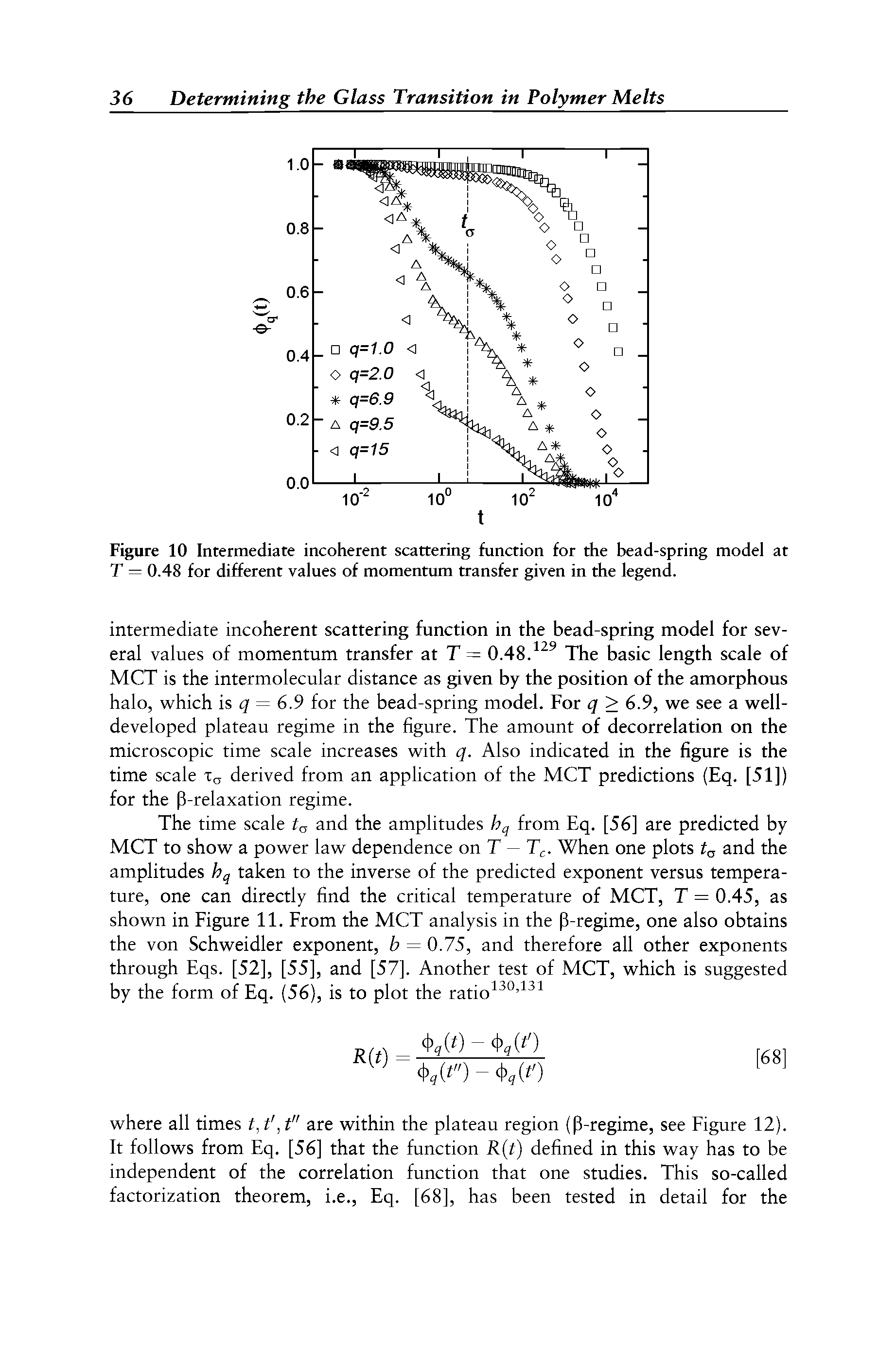 Figure 10 Intermediate incoherent scattering function for the bead-spring model at T = 0.48 for different values of momentum transfer given in the legend.