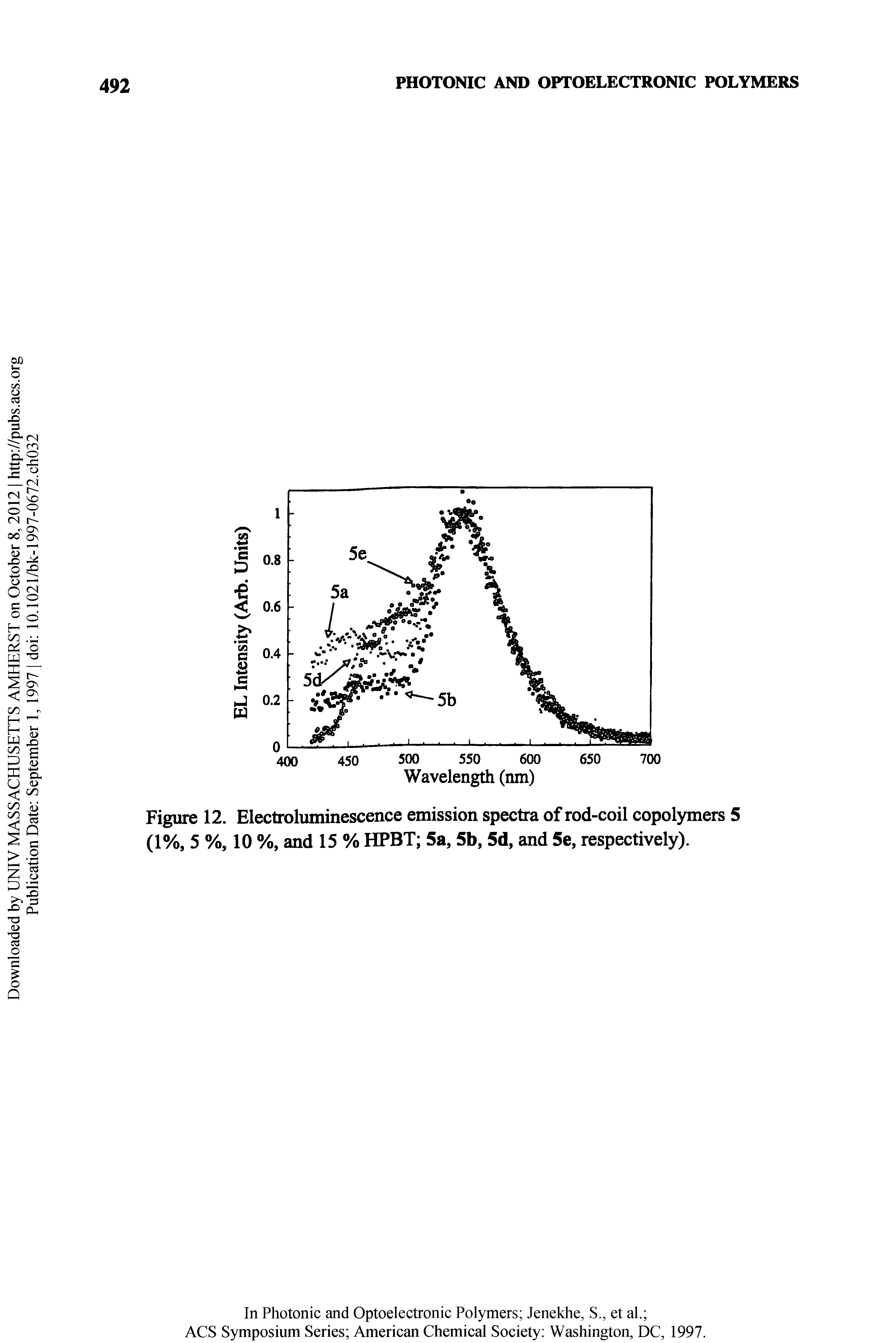 Figure 12. Electroluminescence emission spectra of rod-coil copolymers 5 (1%, 5 %, 10 %, and 15 % HPBT 5a, 5b, 5d, and 5e, respectively).
