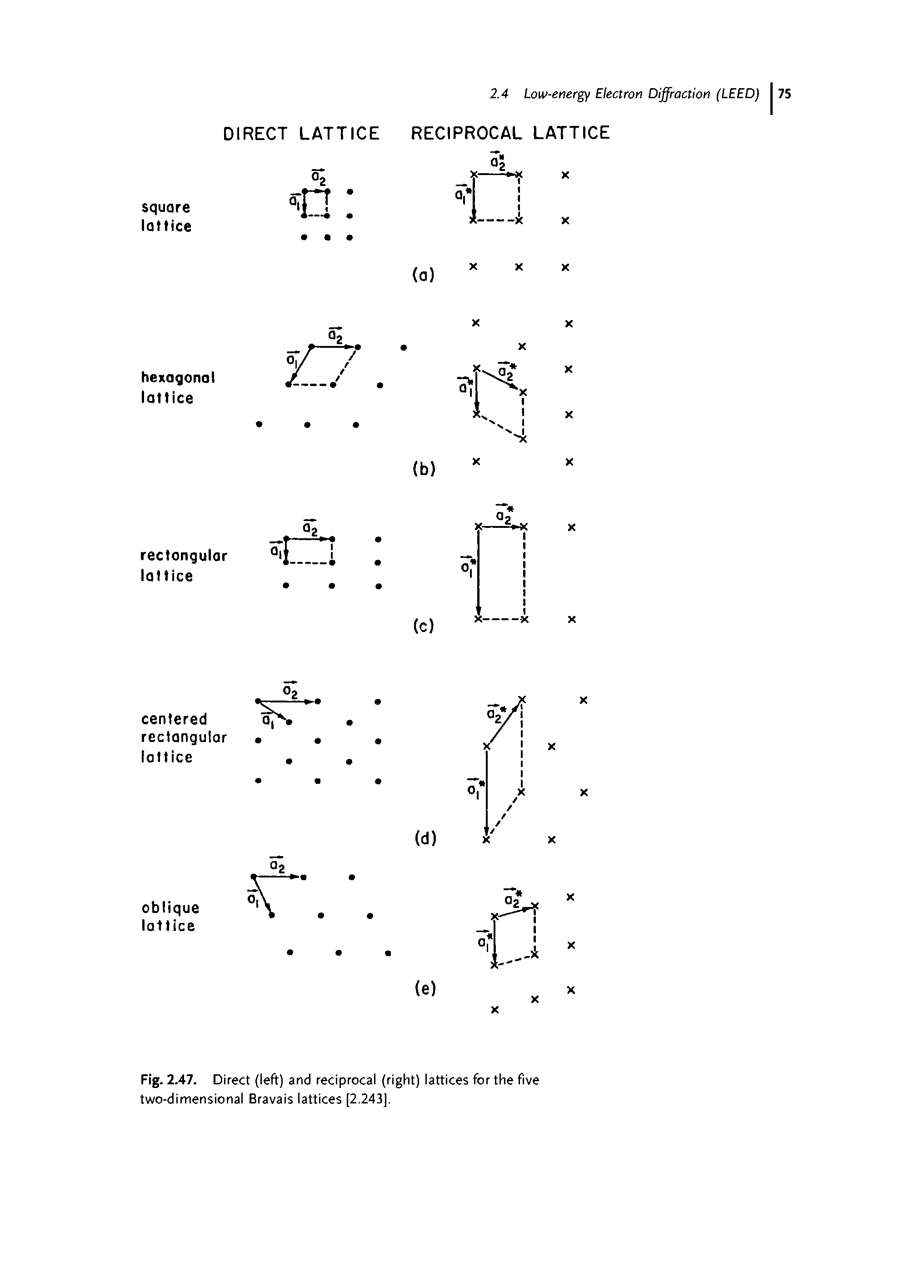 Fig. 2.47. Direct (left) and reciprocal (right) lattices for the five two-dimensional Bravais lattices (2.243).