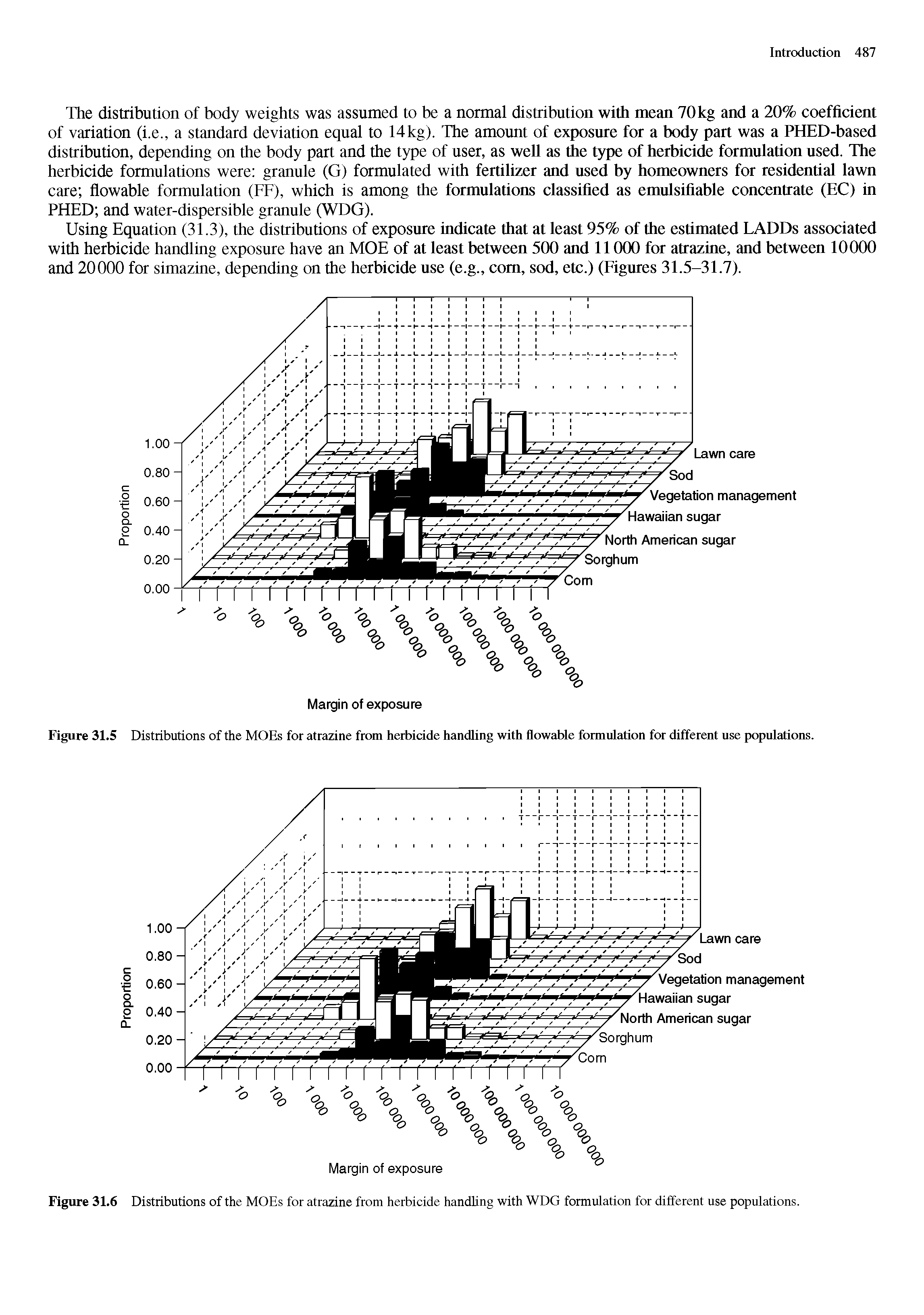 Figure 31.5 Distributions of the MOEs for atrazine from herbicide handling with flowable formulation for different use populations.