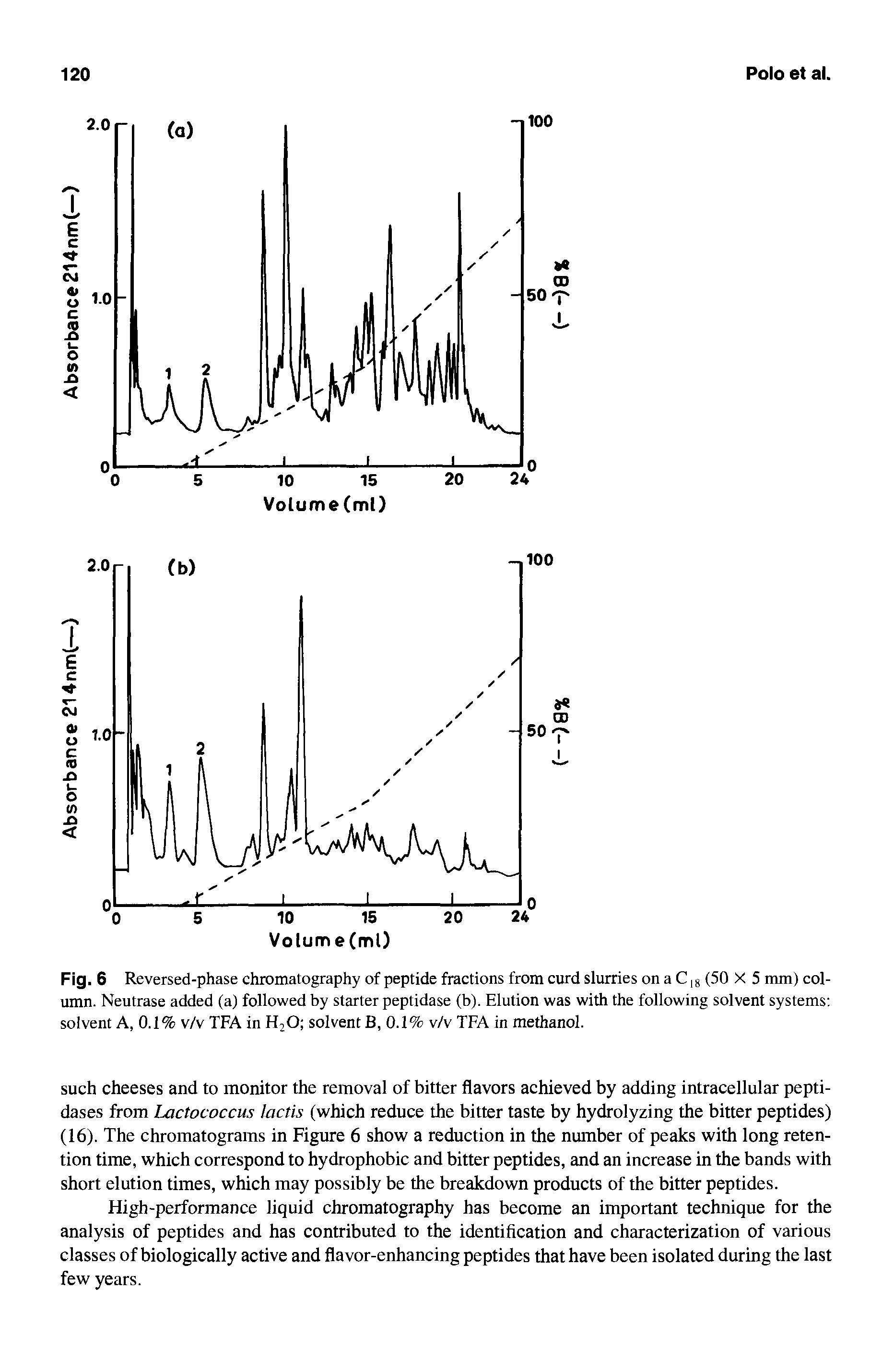 Fig. 6 Reversed-phase chromatography of peptide fractions from curd slurries on a C, 8 (50 X 5 mm) column. Neutrase added (a) followed by starter peptidase (b). Elution was with the following solvent systems solvent A, 0.1% v/v TFA in H20 solvent B, 0.1% v/v TFA in methanol.