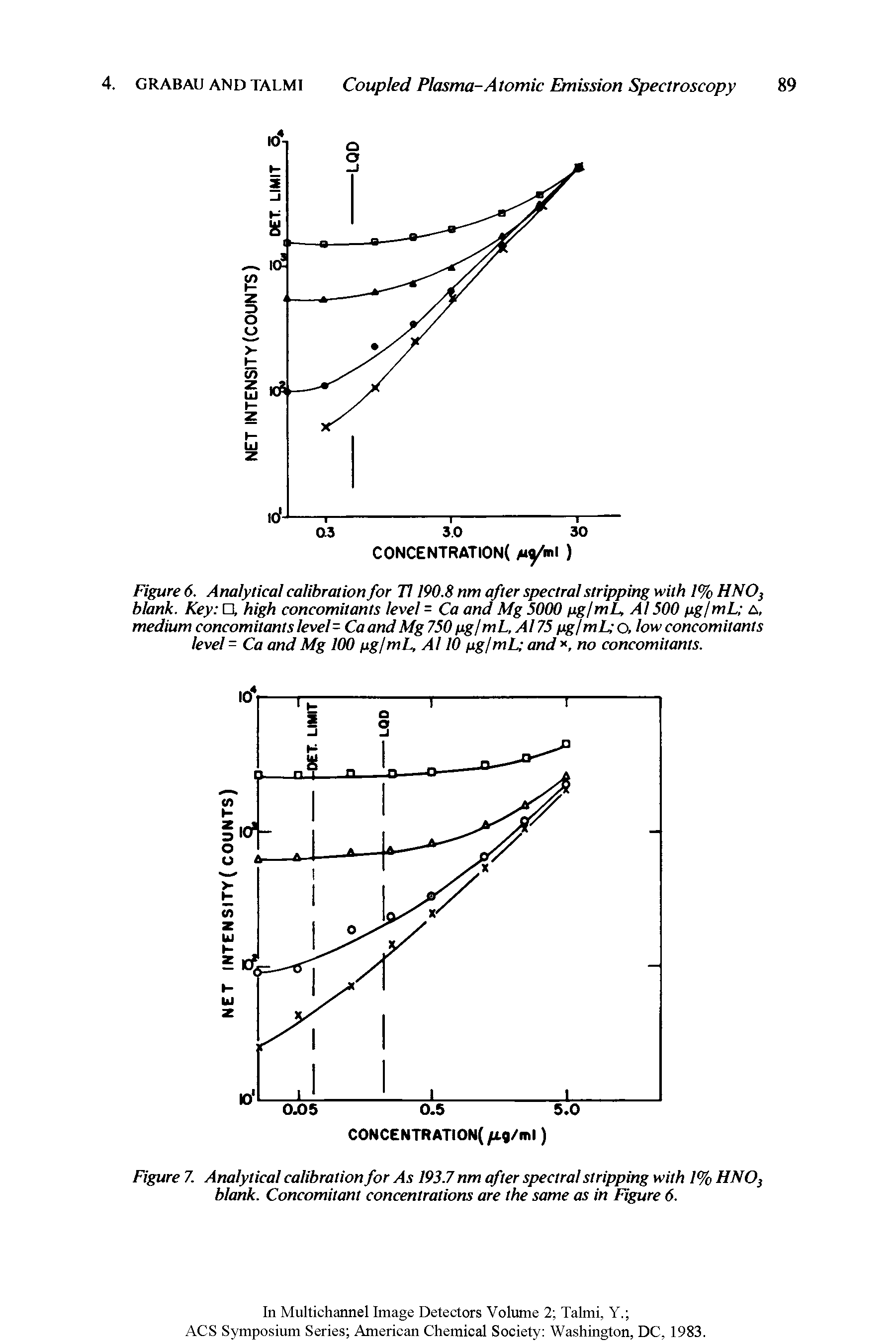 Figure 7. Analytical calibration for As 193.7 nm after spectral stripping with 1% HNO blank. Concomitant concentrations are the same as in Figure 6.