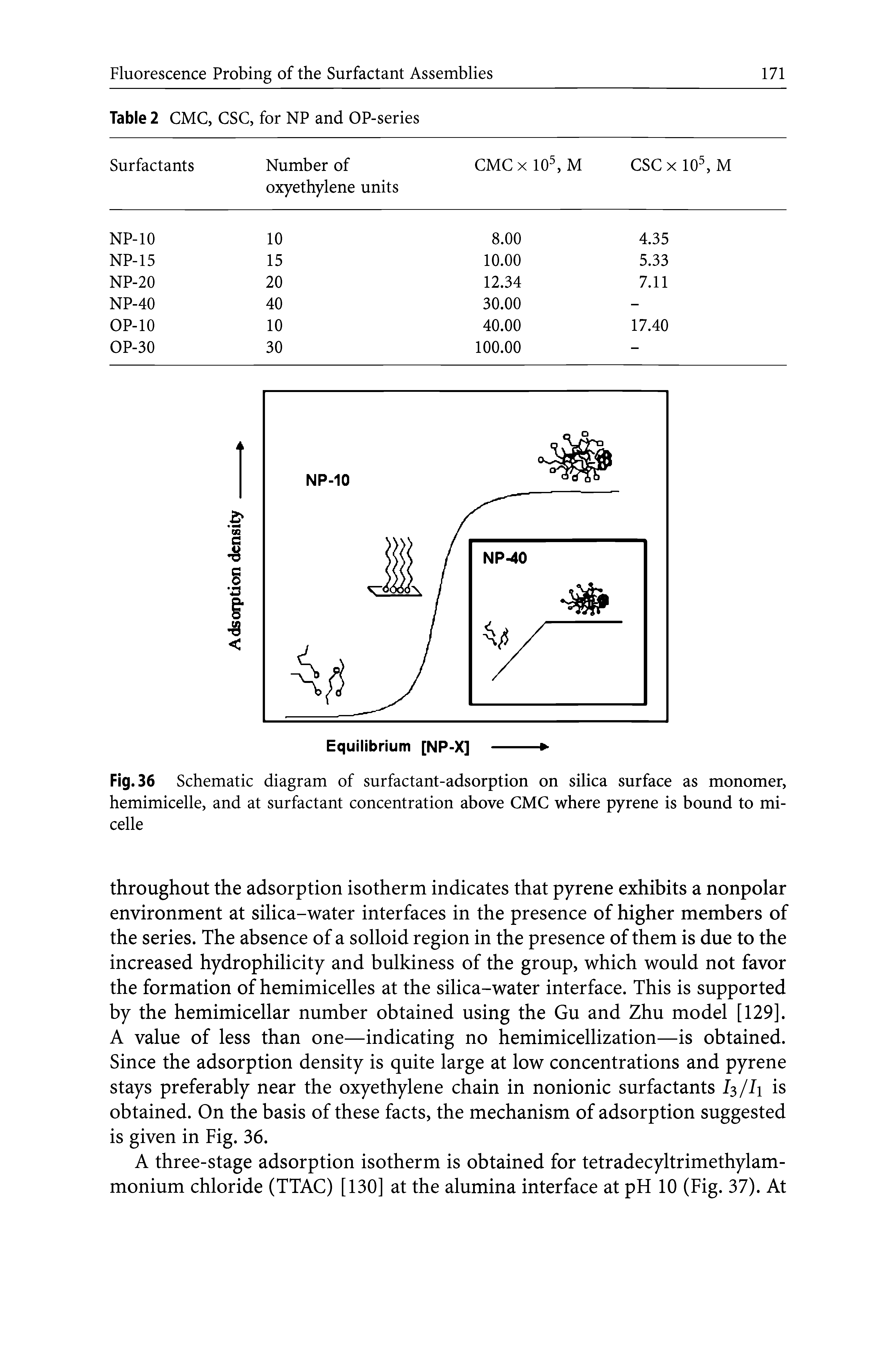 Fig. 36 Schematic diagram of surfactant-adsorption on silica surface as monomer, hemimicelle, and at surfactant concentration above CMC where pyrene is bound to micelle...