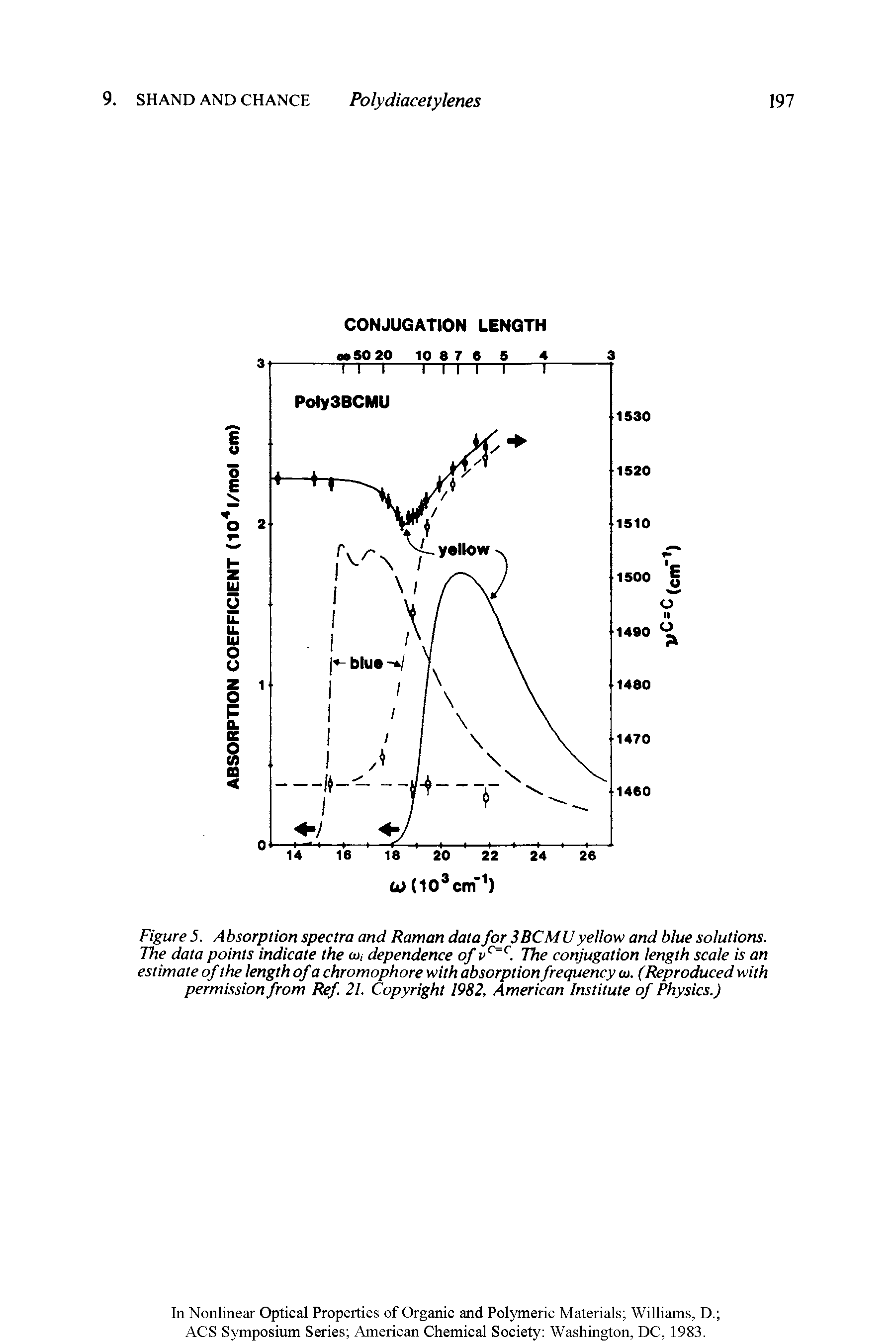 Figure 5. Absorption spectra and Raman data for 3 BCMU yellow and blue solutions. The data points indicate the co, dependence of vc=c. The conjugation length scale is an estimate of the length of a chromophore with absorption frequency co. (Reproduced with permission from Ref 21. Copyright 1982, American Institute of Physics.)...