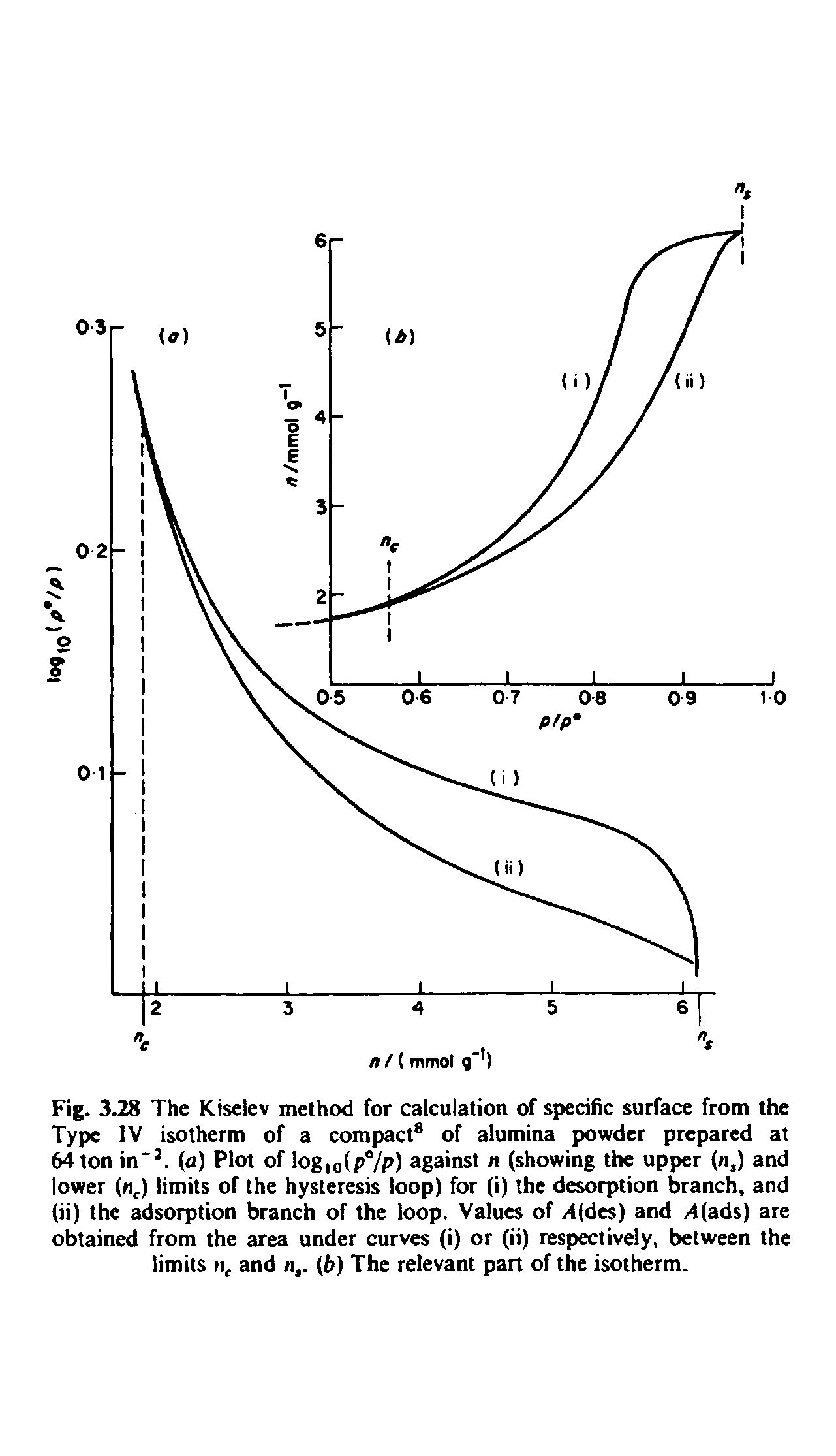 Fig. 3.28 The Kiselev method for calculation of specific surface from the Type IV isotherm of a compact of alumina powder prepared at 64 ton in". (a) Plot of log, (p7p) against n (showing the upper (n,) and lower (n,) limits of the hysteresis loop) for (i) the desorption branch, and (ii) the adsorption branch of the loop. Values of. 4(des) and /4(ads) are obtained from the area under curves (i) or (ii) respectively, between the limits II, and n,. (6) The relevant part of the isotherm.
