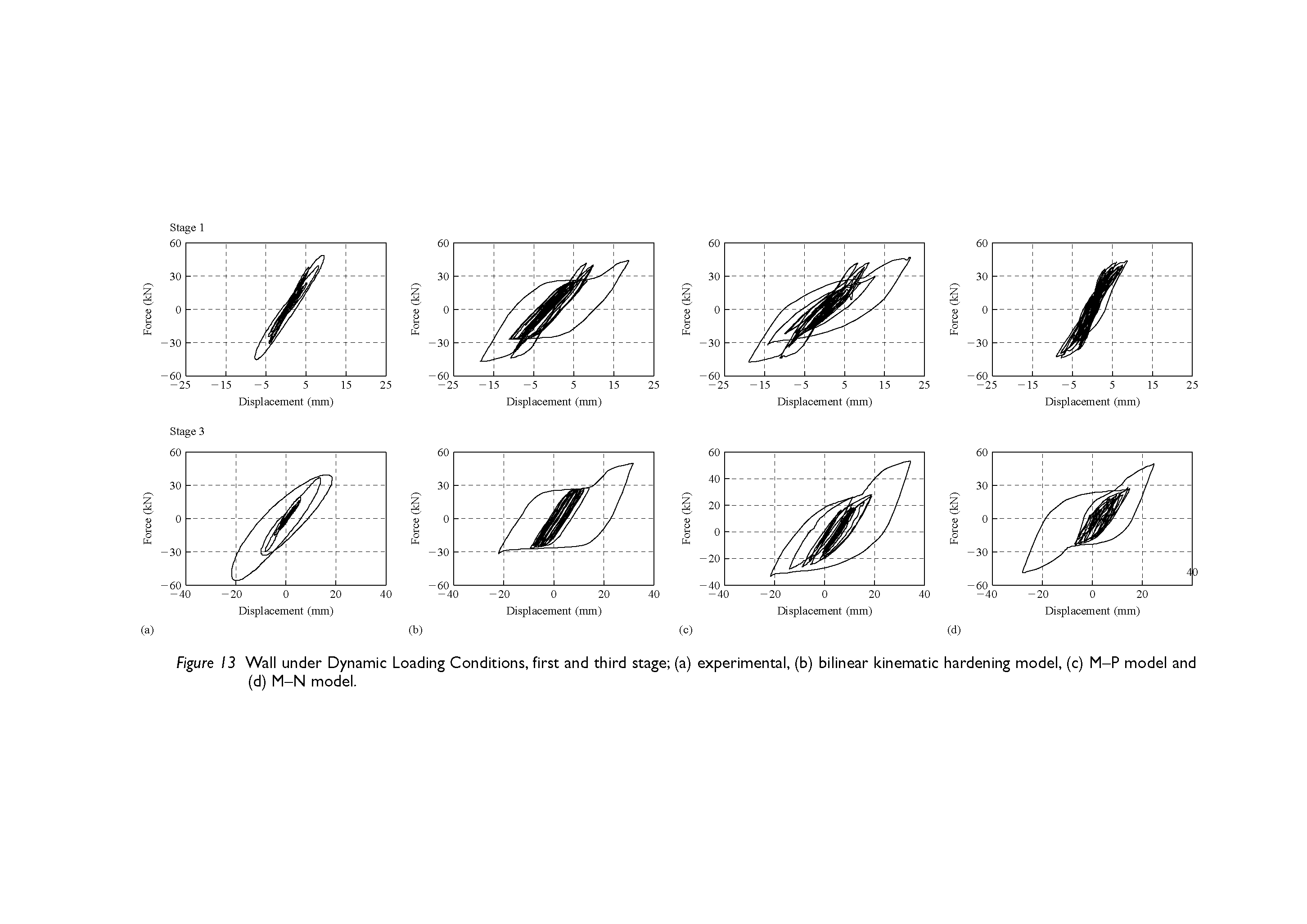 Figure 13 Wall under Dynamic Loading Conditions, first and third stage (a) experimental, (b) bilinear kinematic hardening model, (c) M-P model and (d) M-N model.
