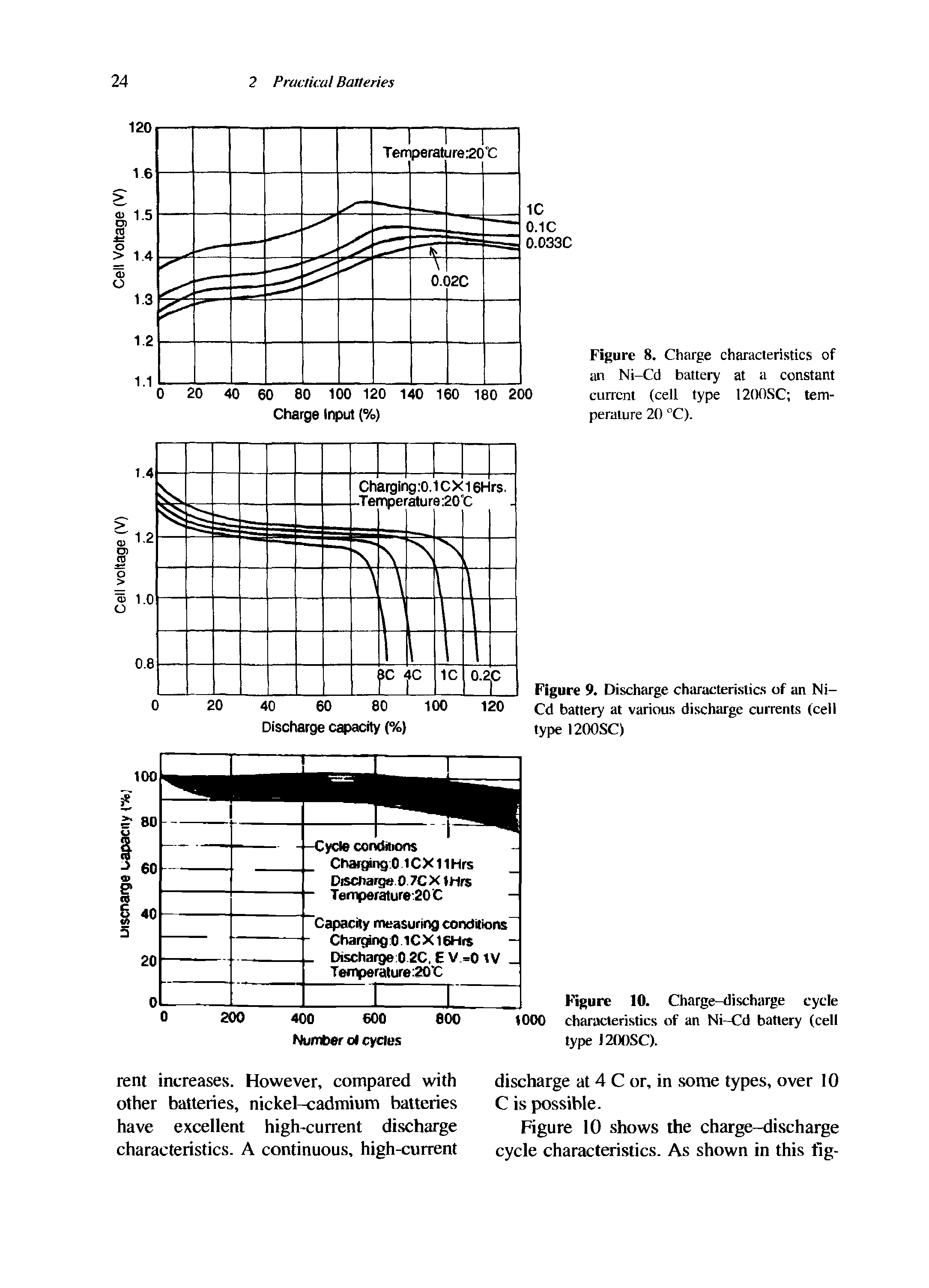 Figure 10. Charge-discharge cycle characteristics of an Ni-Cd battery (cell type 1200SC).