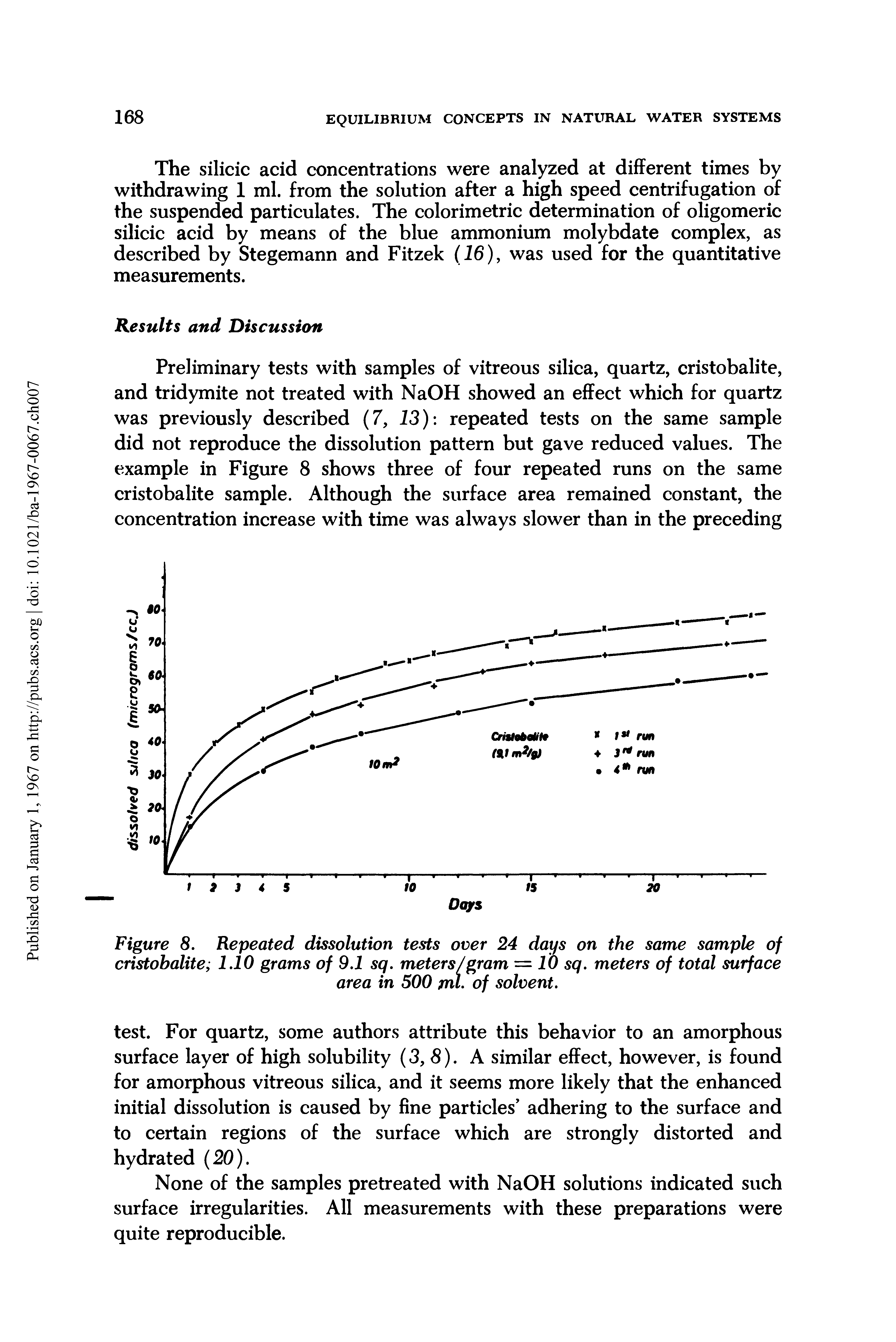 Figure 8. Repeated dissolution tests over 24 days on the same sample of cristobalite 1.10 grams of 9.1 sq. meters/gram = 10 sq. meters of total surface area in 500 ml- of solvent.