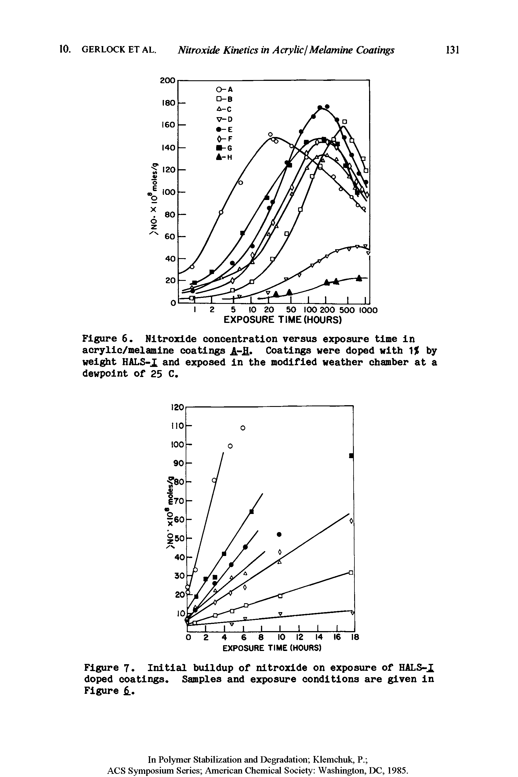 Figure 6. Nitroxide concentration versus exposure time in acrylic/melamine coatings A-Jl Coatings were doped with 1J by weight HALS-A and exposed in the modified weather chamber at a dewpoint of 25 C.