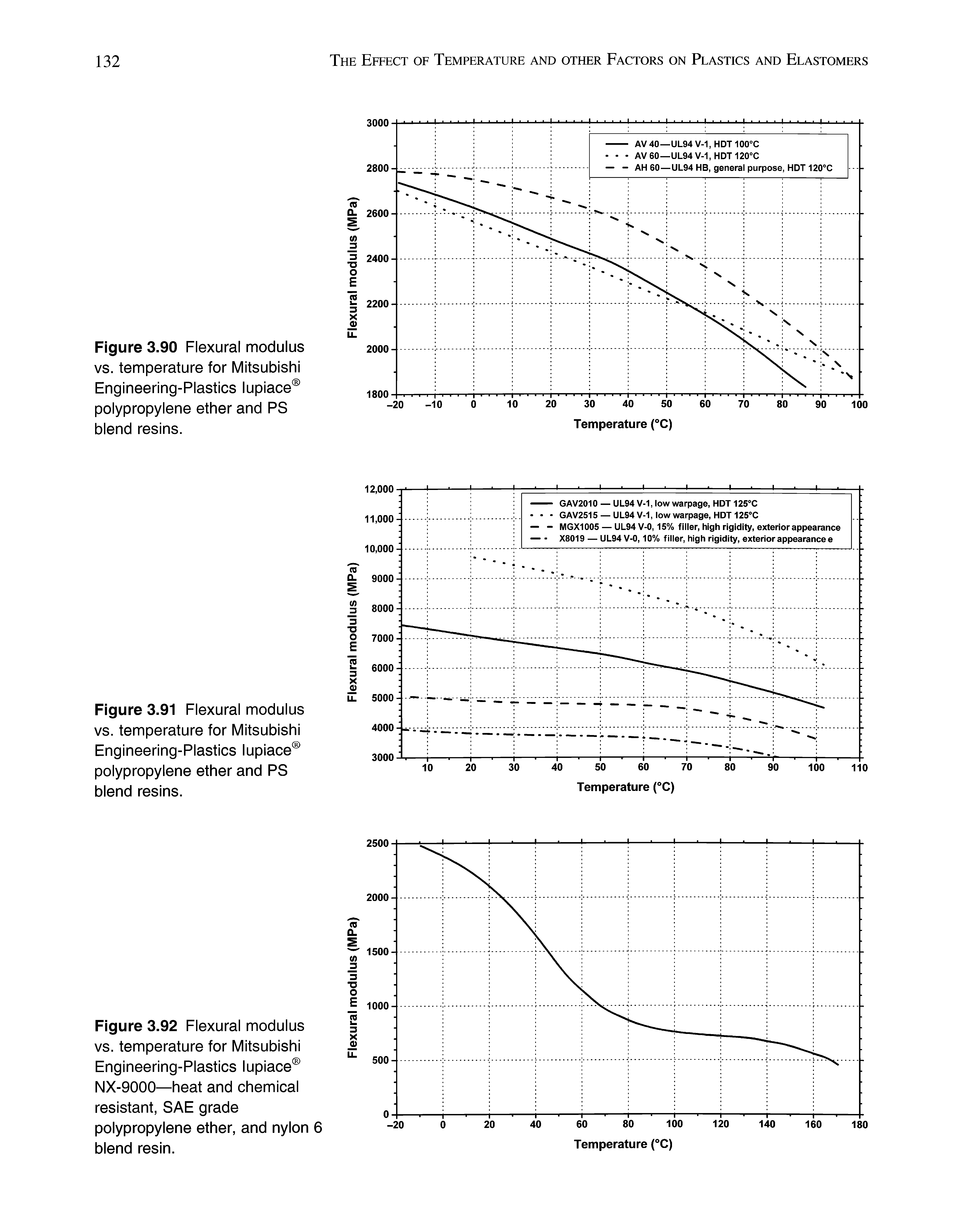 Figure 3.91 Flexural modulus vs. temperature for Mitsubishi Engineering-Plastics Iupiace polypropylene ether and PS blend resins.