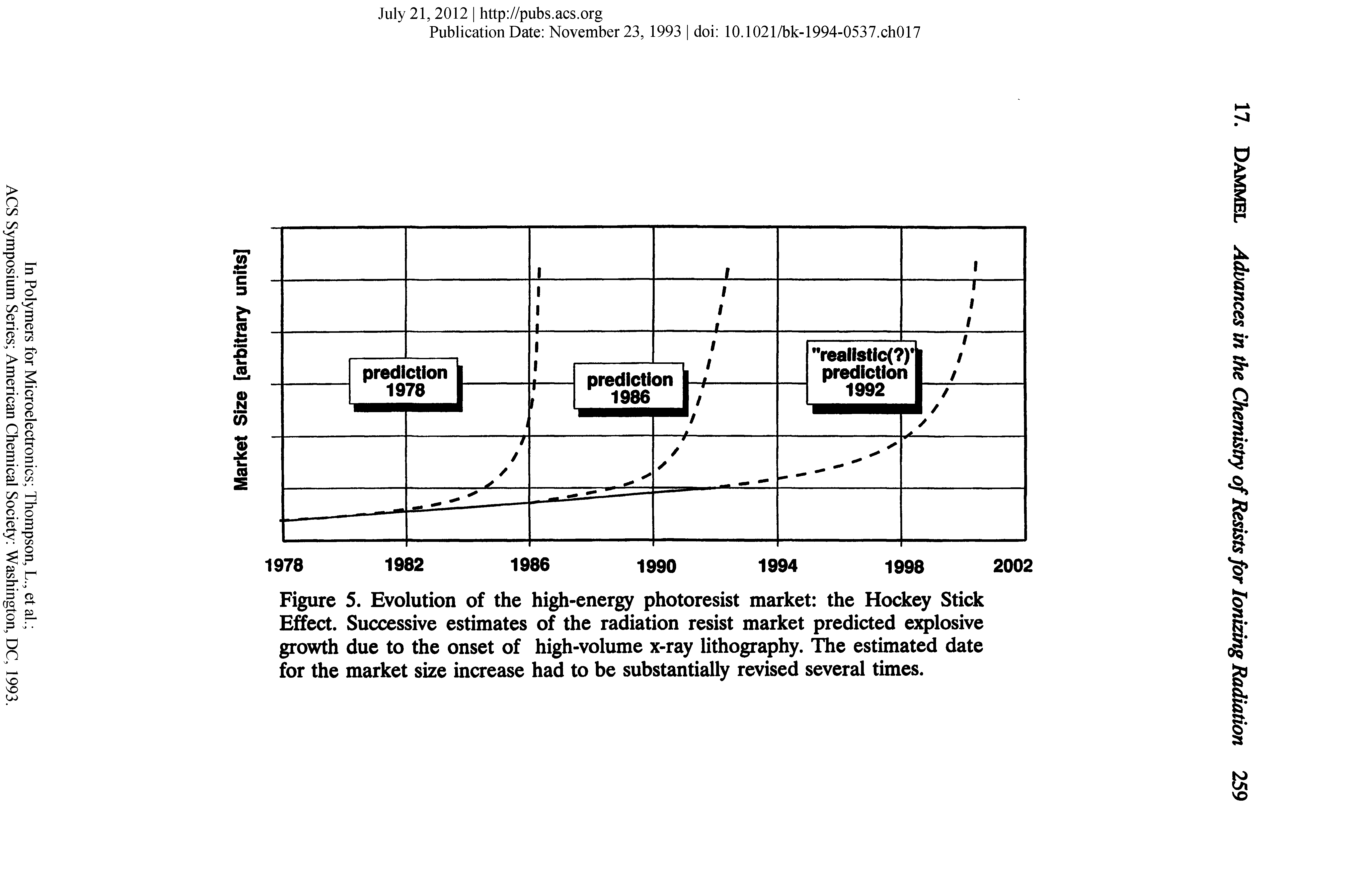 Figure 5. Evolution of the high-energy photoresist market the Hockey Stick Effect. Successive estimates of the radiation resist market predicted explosive growth due to the onset of high-volume x-ray lithography. The estimated date for the market size increase had to be substantially revised several times.