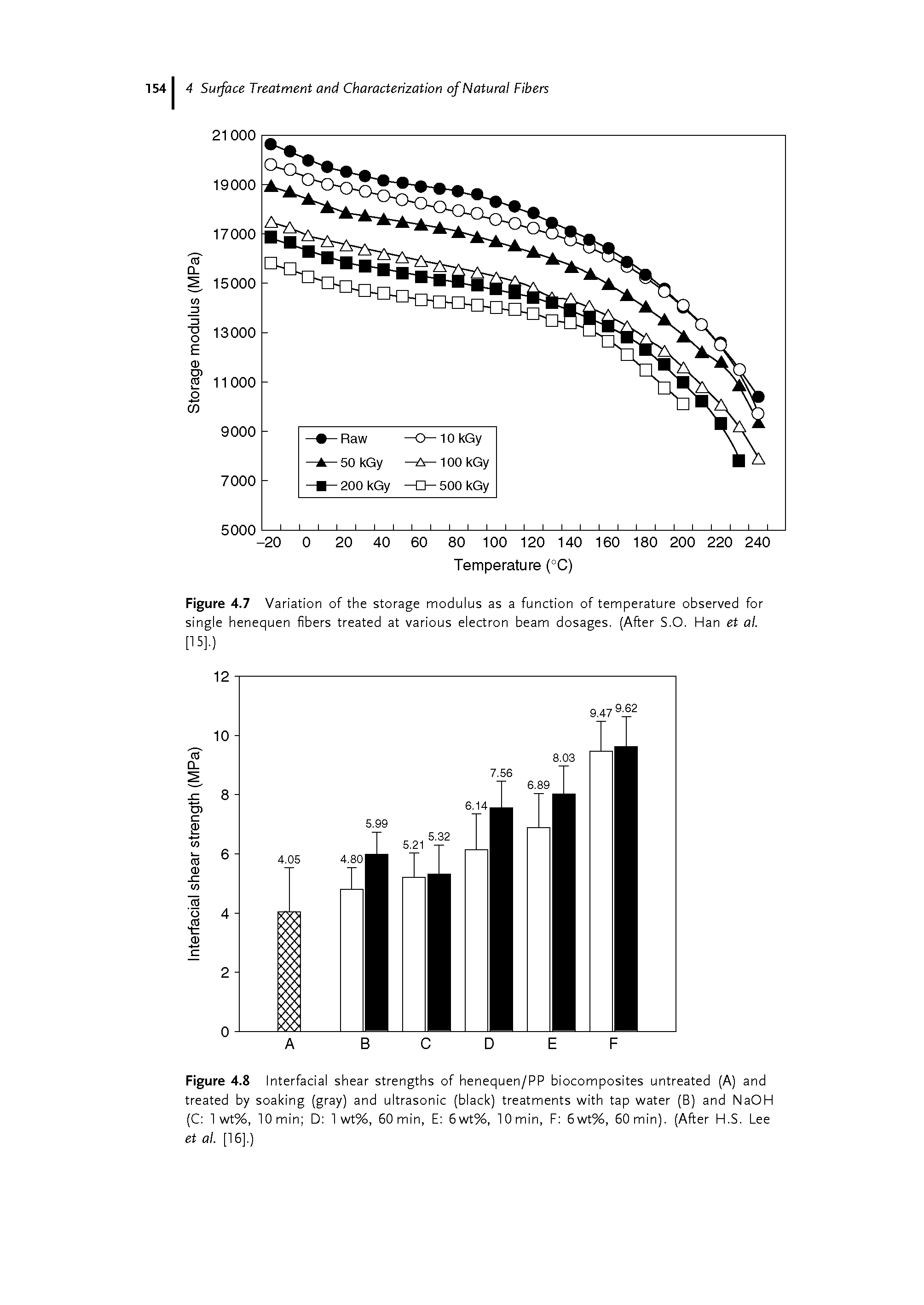 Figure 4.7 Variation of the storage modulus as a function of temperature observed for single henequen fibers treated at various electron beam dosages. (After S.O. Han et al.