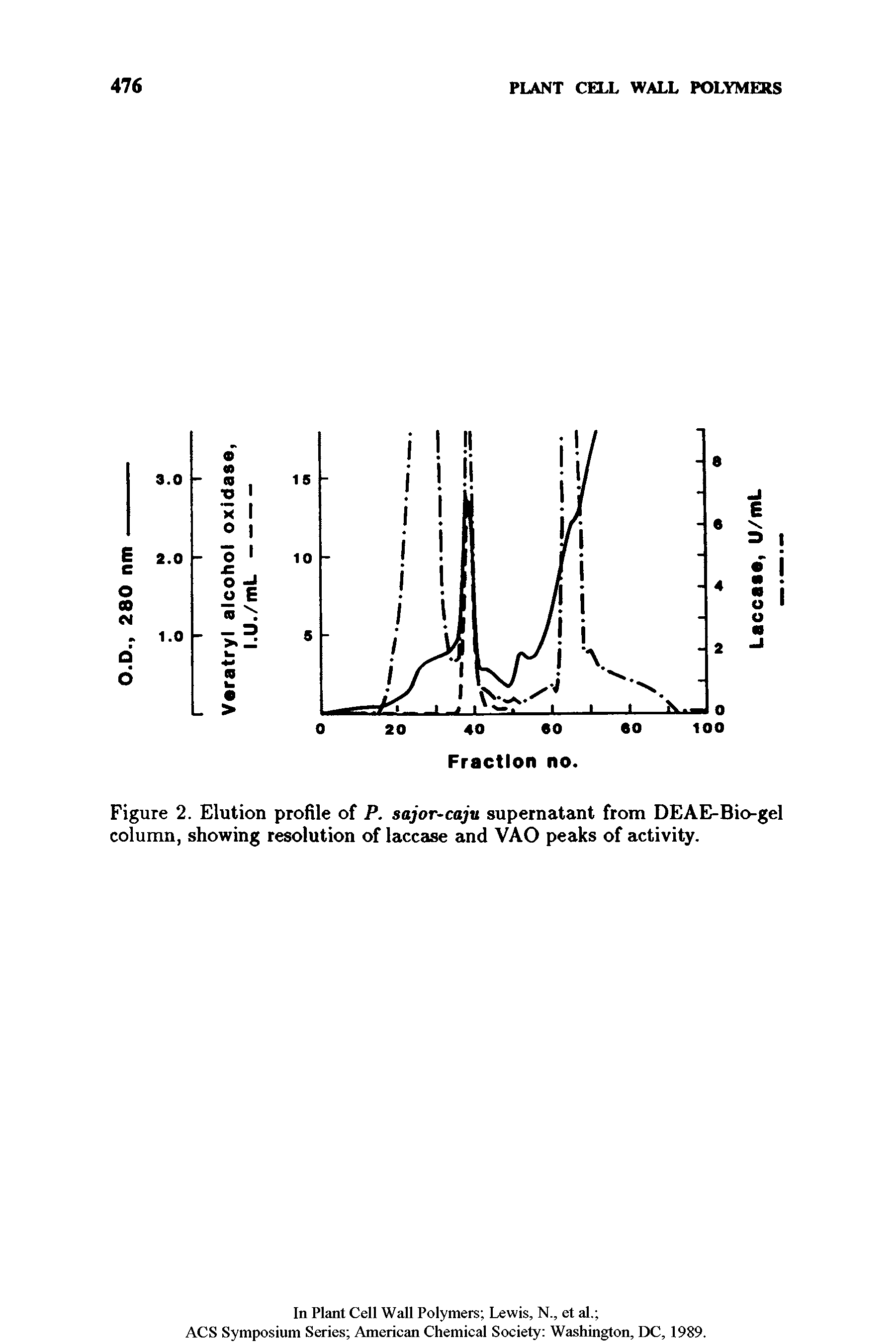 Figure 2. Elution profile of P. sajor-caju supernatant from DEAE-Bio-gel column, showing resolution of laccase and VAO peaks of activity.