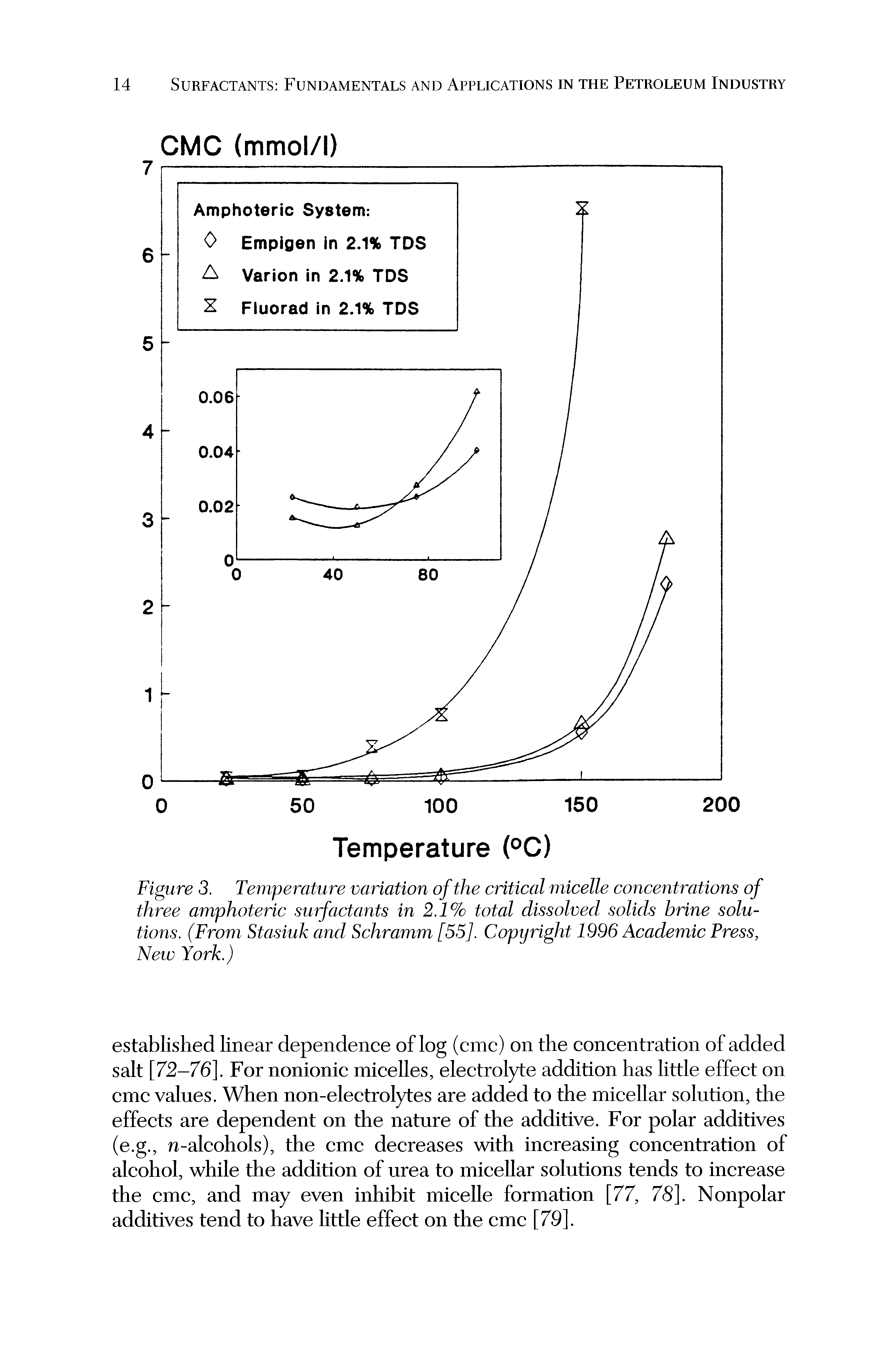 Figure 3. Temperature variation of the critical micelle concentrations of three amphoteric surfactants in 2.1% total dissolved solids brine solutions. (From Stasiuk and Schramm [55]. Copyright 1996 Academic Press, New York.)...