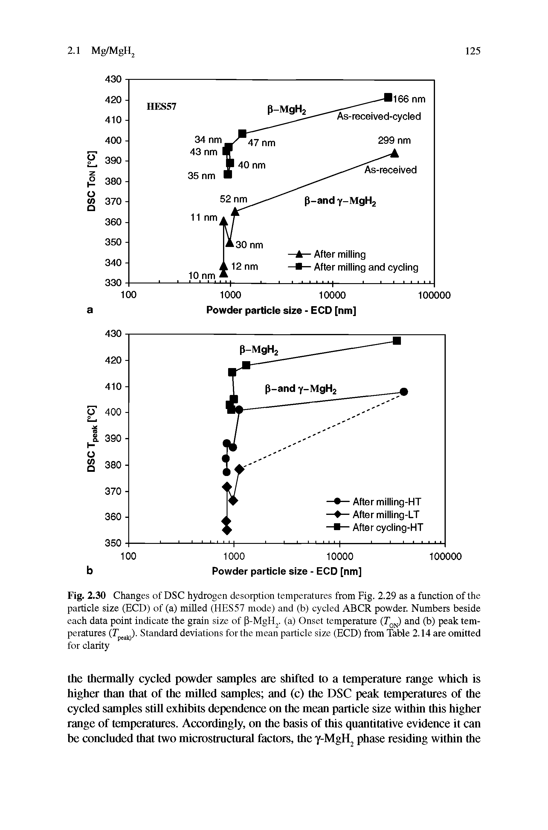 Fig. 2.30 Changes of DSC hydrogen desorption temperatures from Fig. 2.29 as a function of the particle size (BCD) of (a) miUed (HES57 mode) and (b) cycled ABCR powder. Numbers beside each data point indicate the grain size of P-MgH. (a) Onset temperature (T ) and (b) peak temperatures Standard deviations for the mean particle size (BCD) from Table 2.14 are omitted...