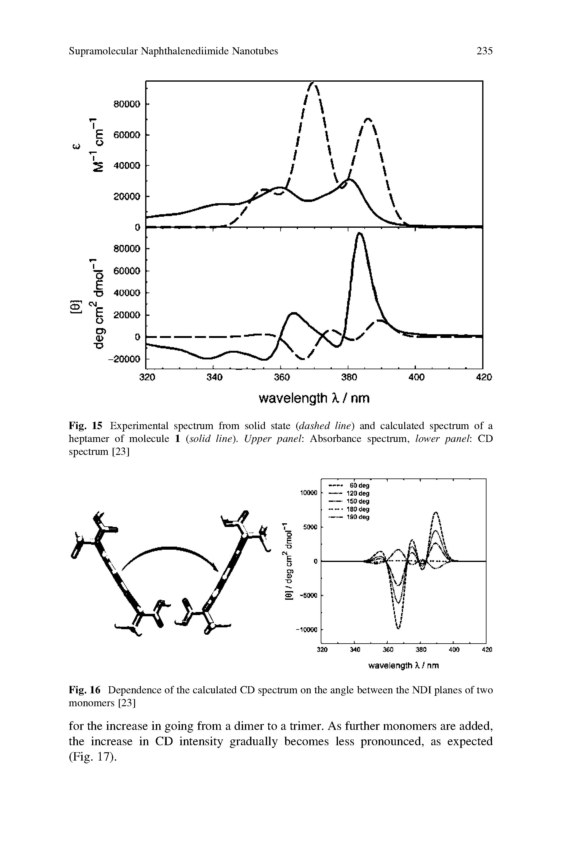 Fig. 15 Experimental spectrum from solid state (dashed line) and calculated spectrum of a heptamer of molecule 1 (solid line). Upper panel. Absorbance spectrum, lower panel. CD spectrum [23]...