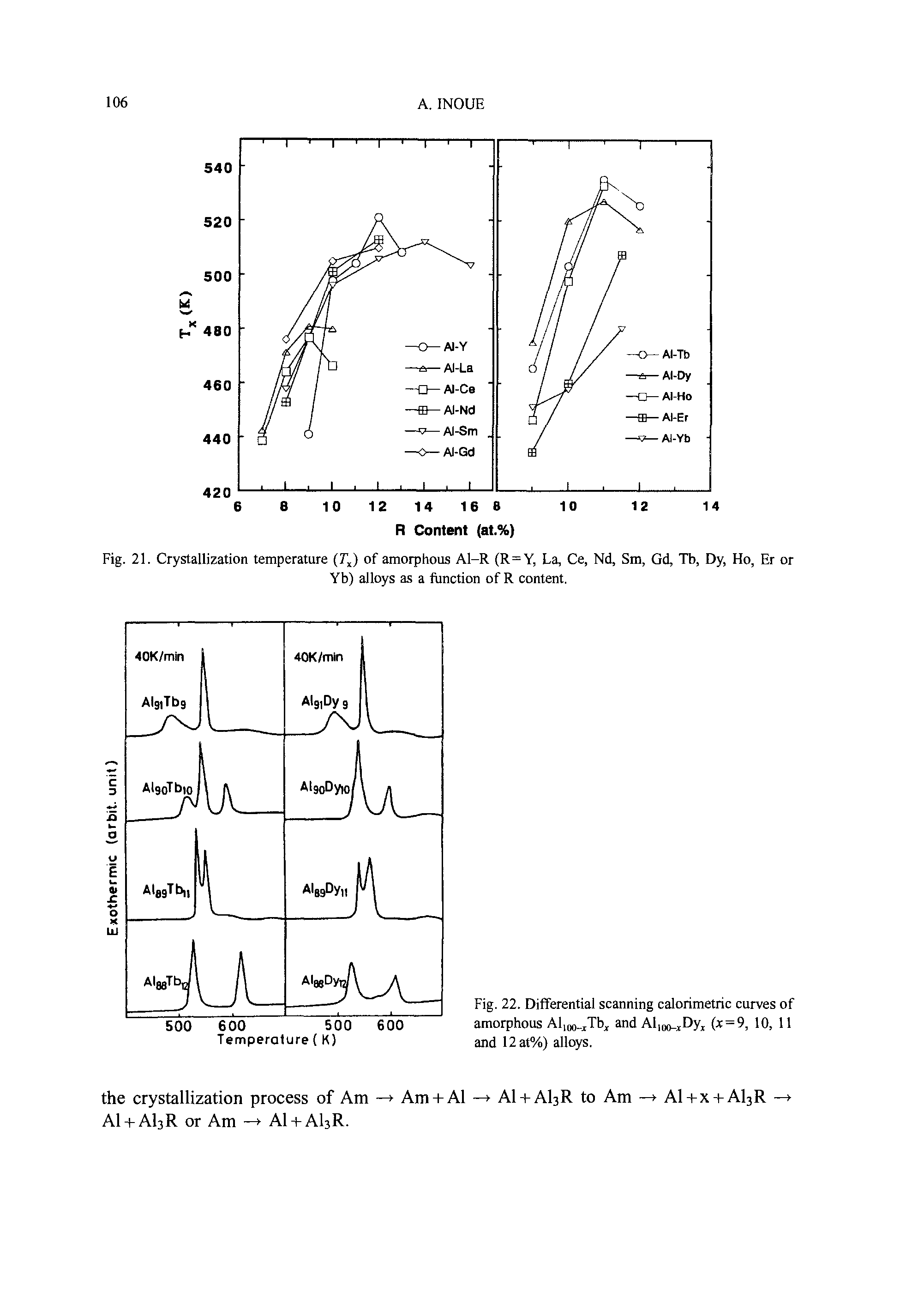 Fig. 22. Differential scanning calorimetric curves of amorphous Al, o jTb and Al o jDyj (x = 9, 10, 11 and 12at%) alloys.