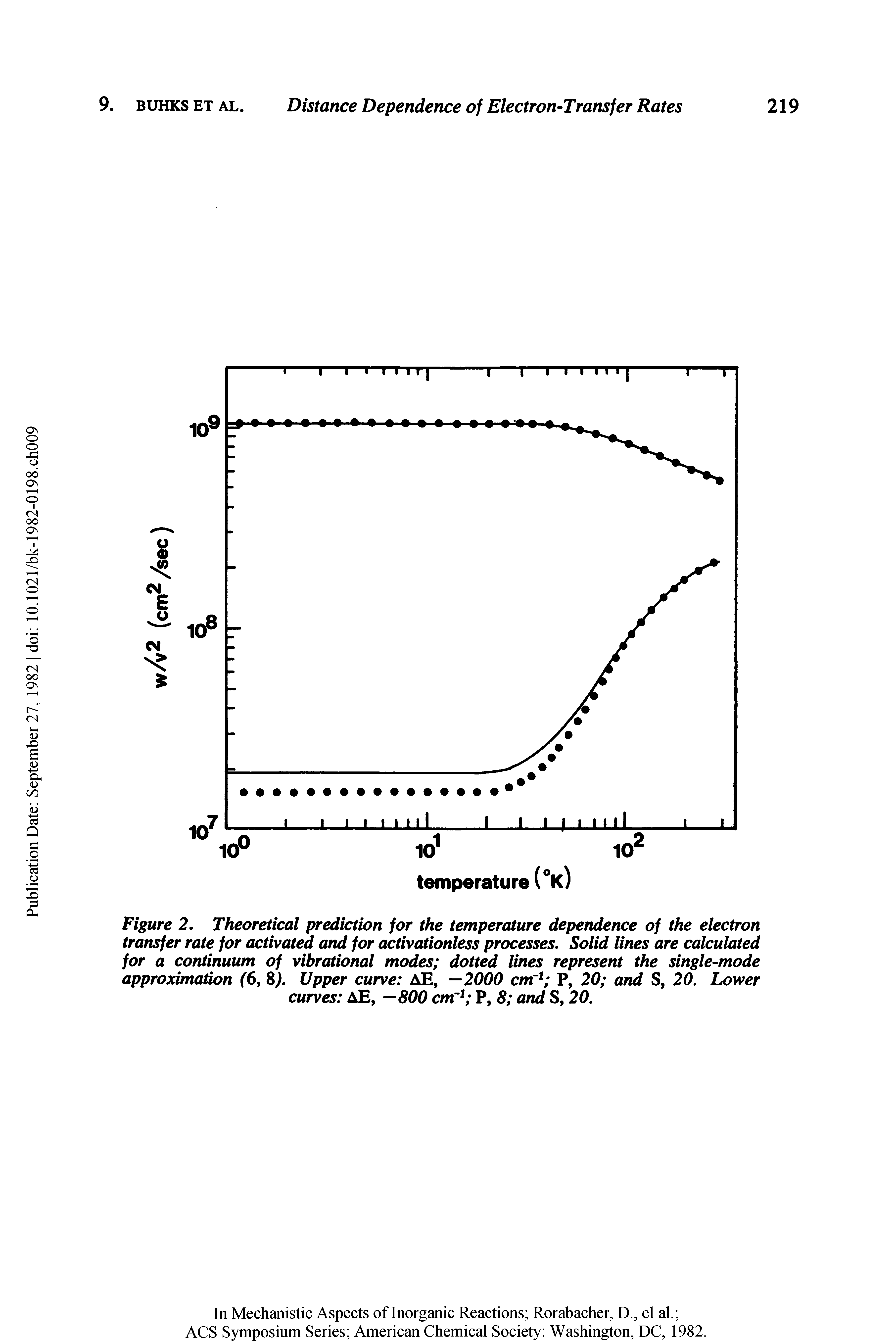 Figure 2. Theoretical prediction for the temperature dependence of the electron transfer rate for activated and for activationless processes. Solid lines are calculated for a continuum of vibrational modes dotted lines represent the single-mode approximation (6, 8). Upper curve AE, —2000 cm 1 P, 20 and S, 20. Lower curves AE, —800 cm"1 P, 8 and S, 20.