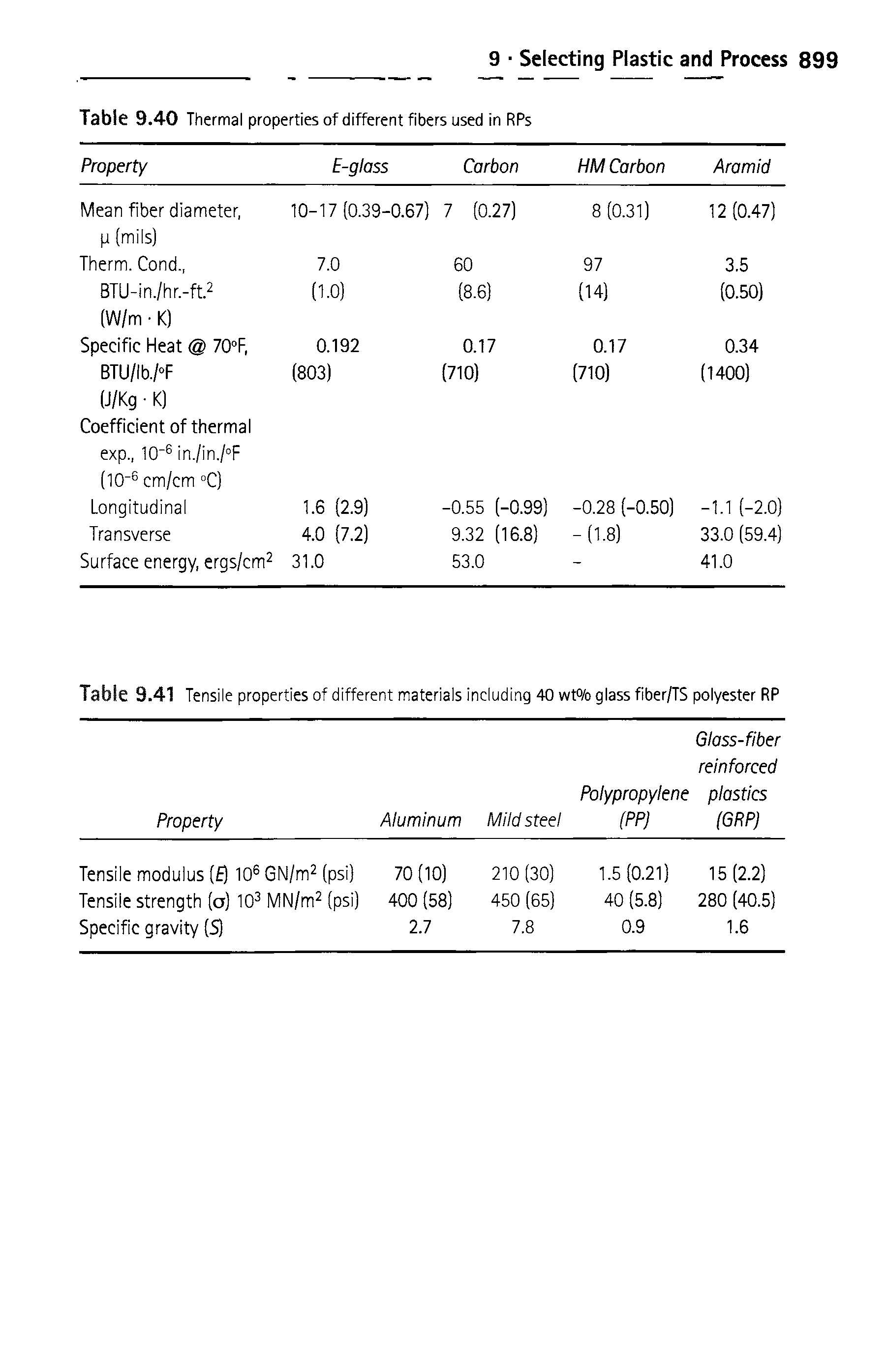 Table 9.41 Tensile properties of different materials including 40 wt% glass fiber/TS polyester RP...