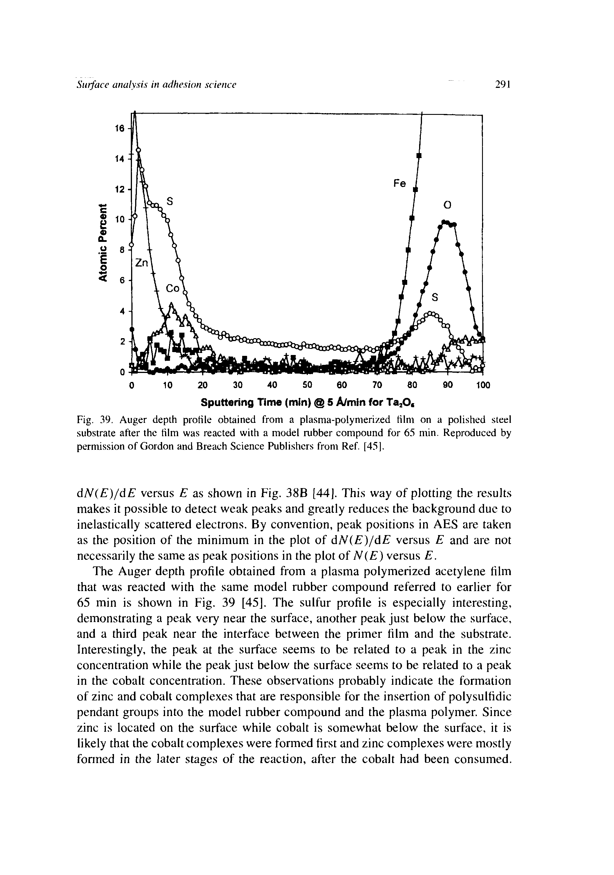 Fig. 39. Auger depth protile obtained from a plasma-polymerized film on a polished steel substrate after the film was reacted with a model rubber compound for 65 min. Reproduced by permission of Gordon and Breach Science Publishers from Ref [45].